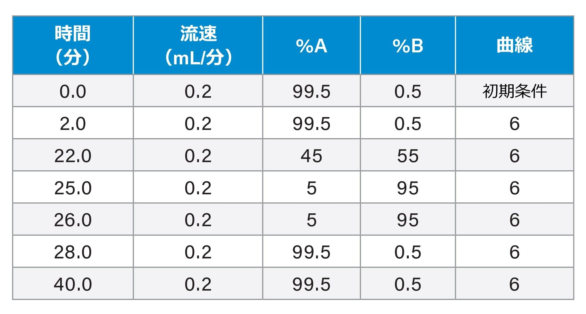 MassPREP ペプチド混合液のグラジエントテーブル