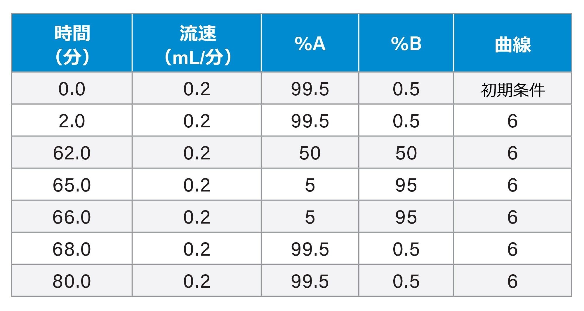 mAb トリプシン消化標準試料のグラジエントテーブル