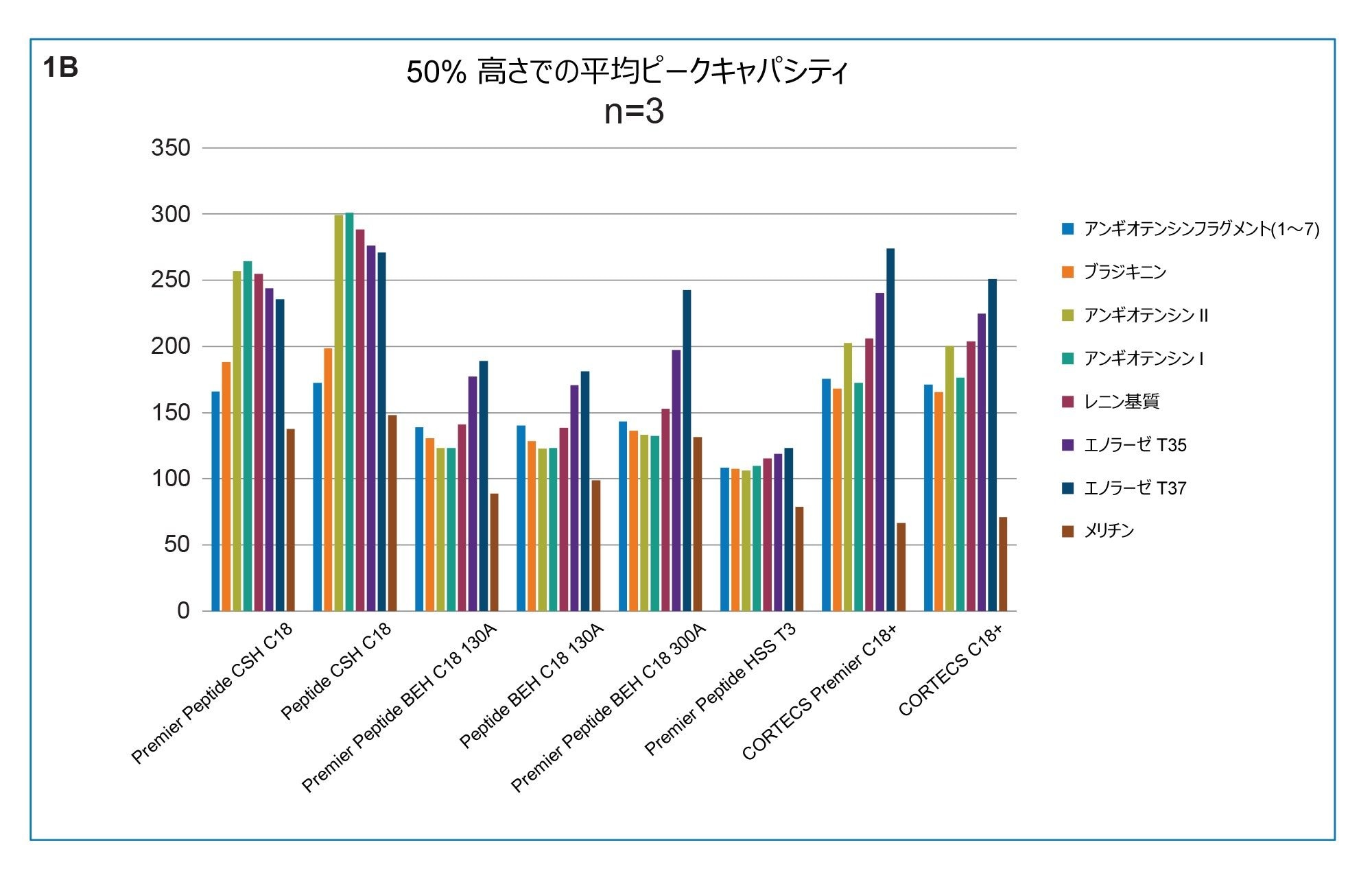 試験したすべてのカラムでの各ペプチド標準試料（#3 ～ #10）の 50% ピーク高さでの平均ピークキャパシティ（n=3）