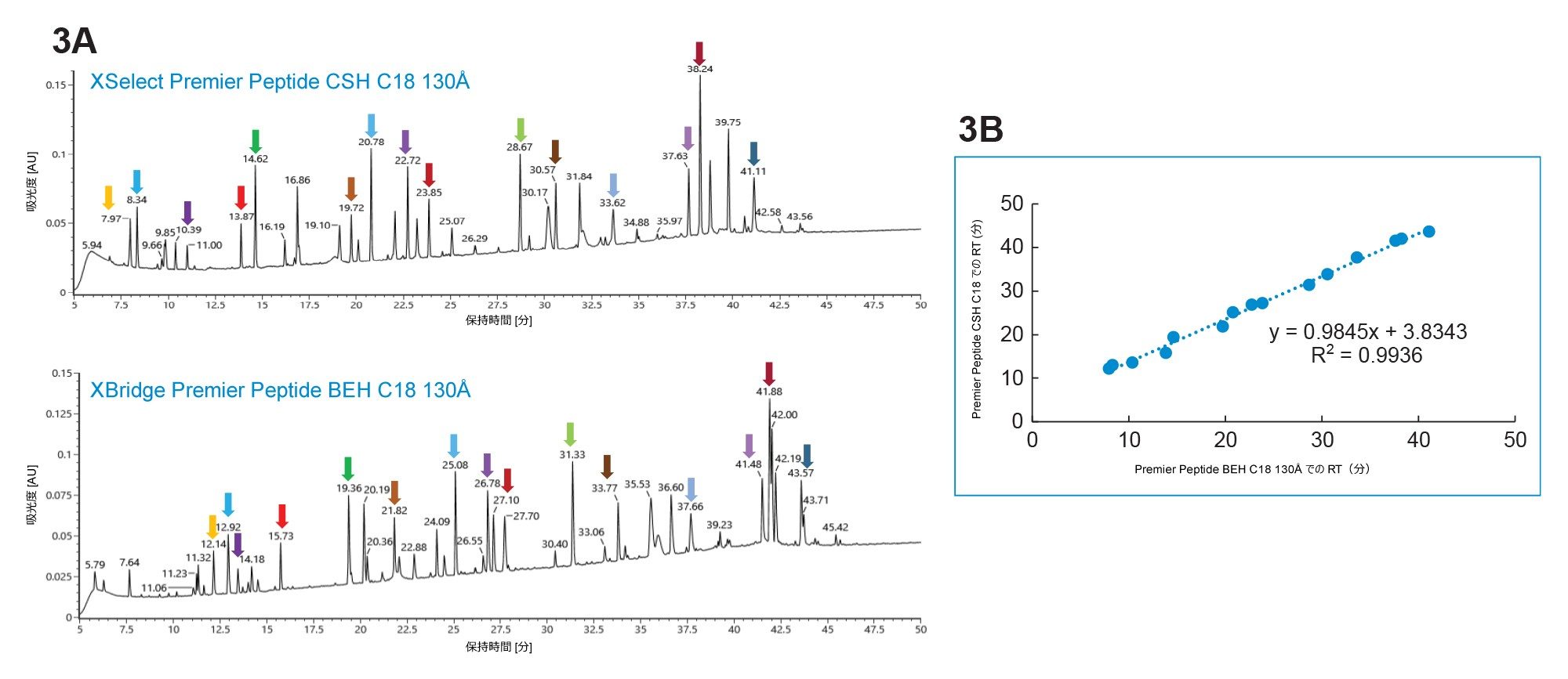 XSelect Premier Peptide CSH C18 カラムおよび XBridge Premier Peptide BEH C18 130 Å カラムで分離された NISTmAb トリプシン消化物の UV トレース