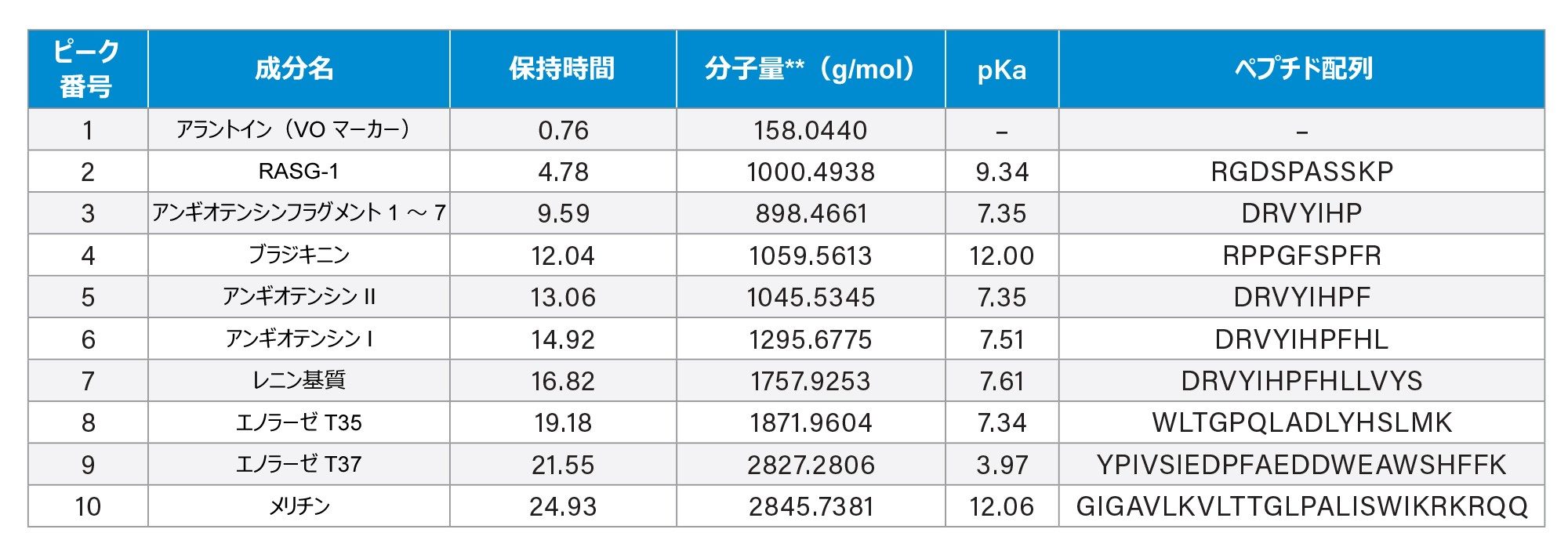 さまざまな逆相カラムで分離されたペプチド（MassPREP ペプチド混合液、製品番号：186002338）のリスト