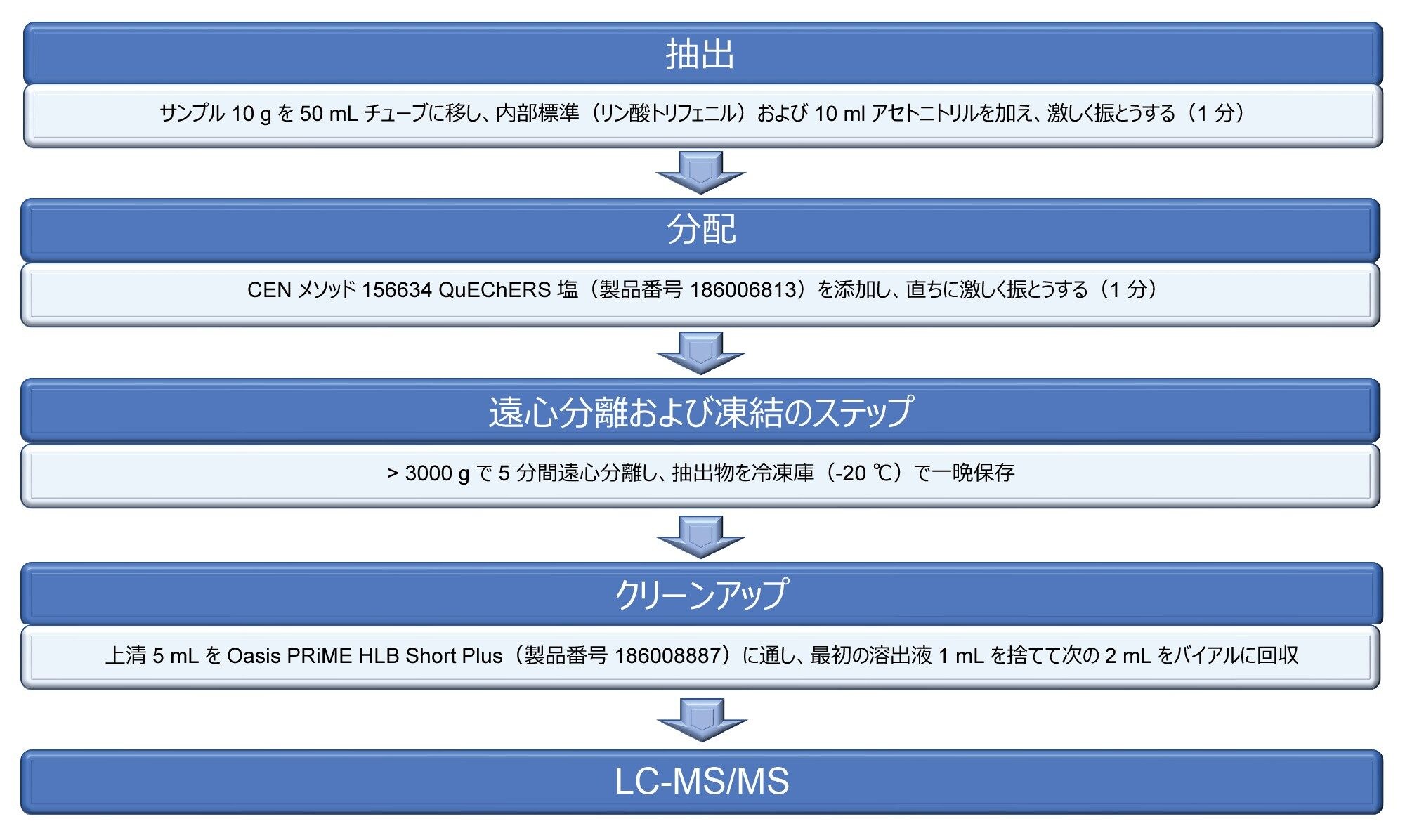 サンプル抽出の詳細の概要