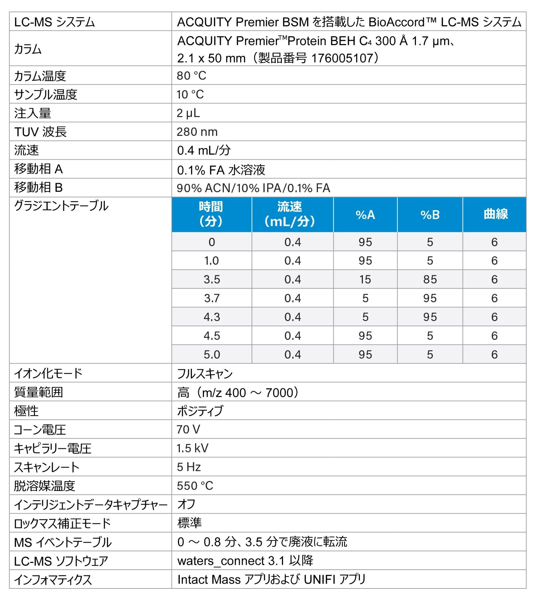 インタクトプロテイン分析の LC-MS 条件