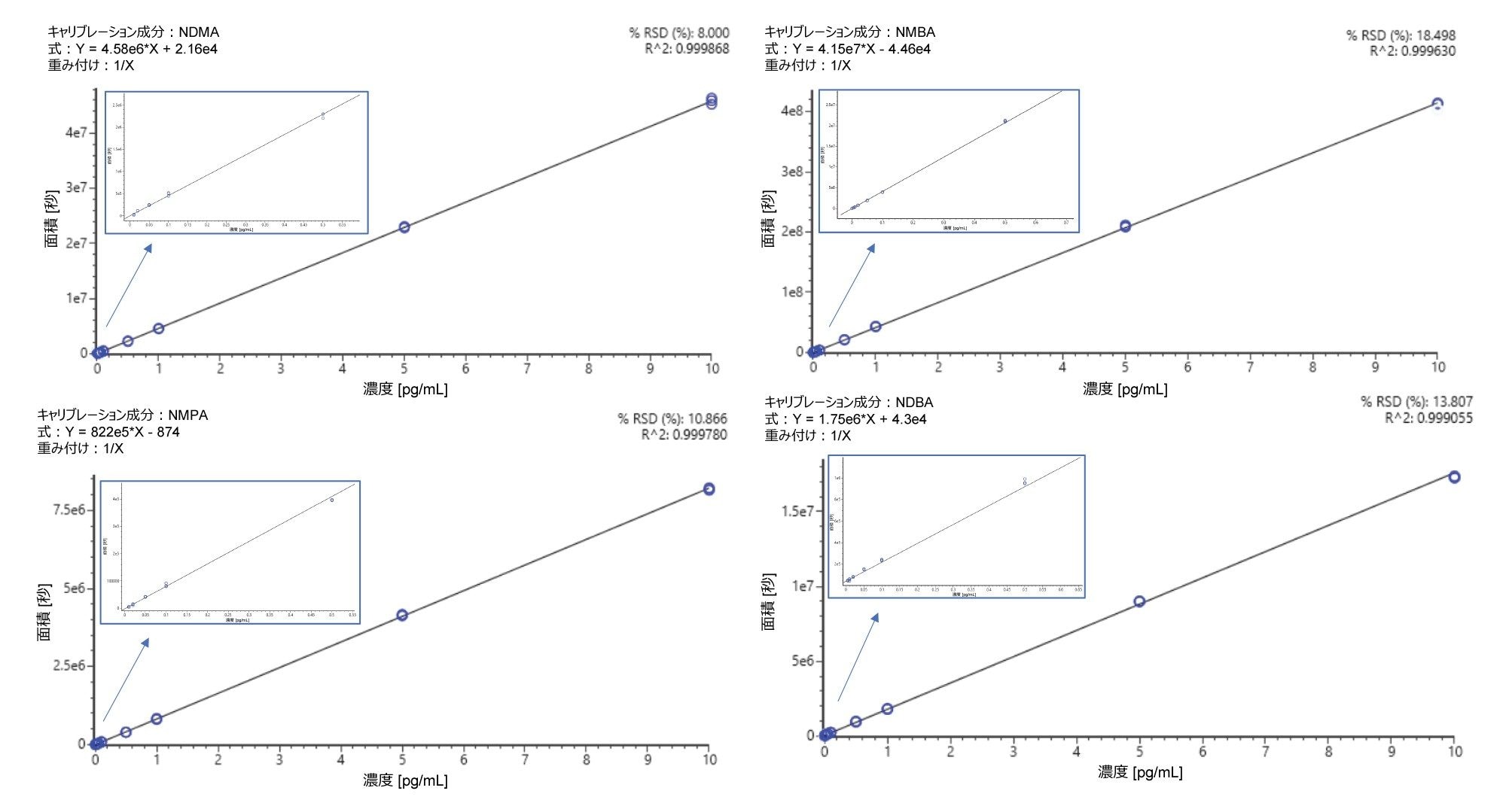 UNIFI により、4 種類のニトロソアミン標準試料それぞれについて直線性曲線が作成されました