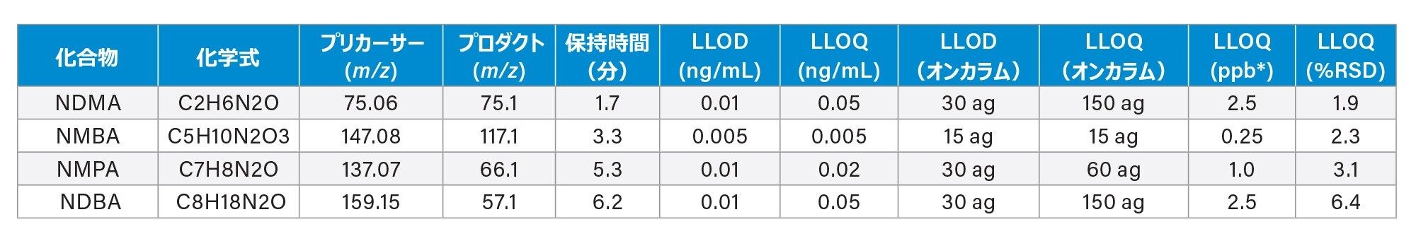 ニトロソアミン標準試料の概要。Tof-MRM での LLOD/Q の詳細