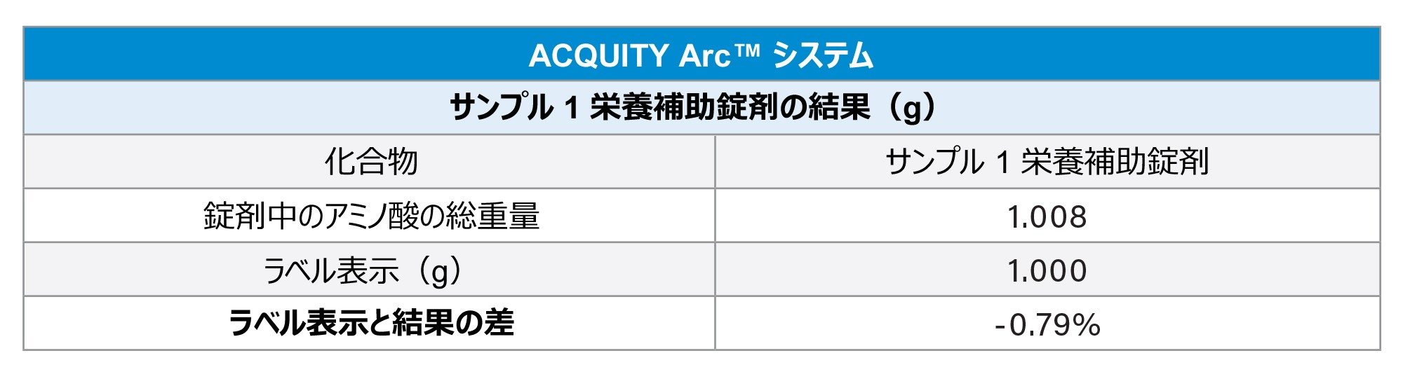 サンプル 1 についてのアミノ酸栄養補助剤サンプルの定量結果とラベル表示（g）の比較