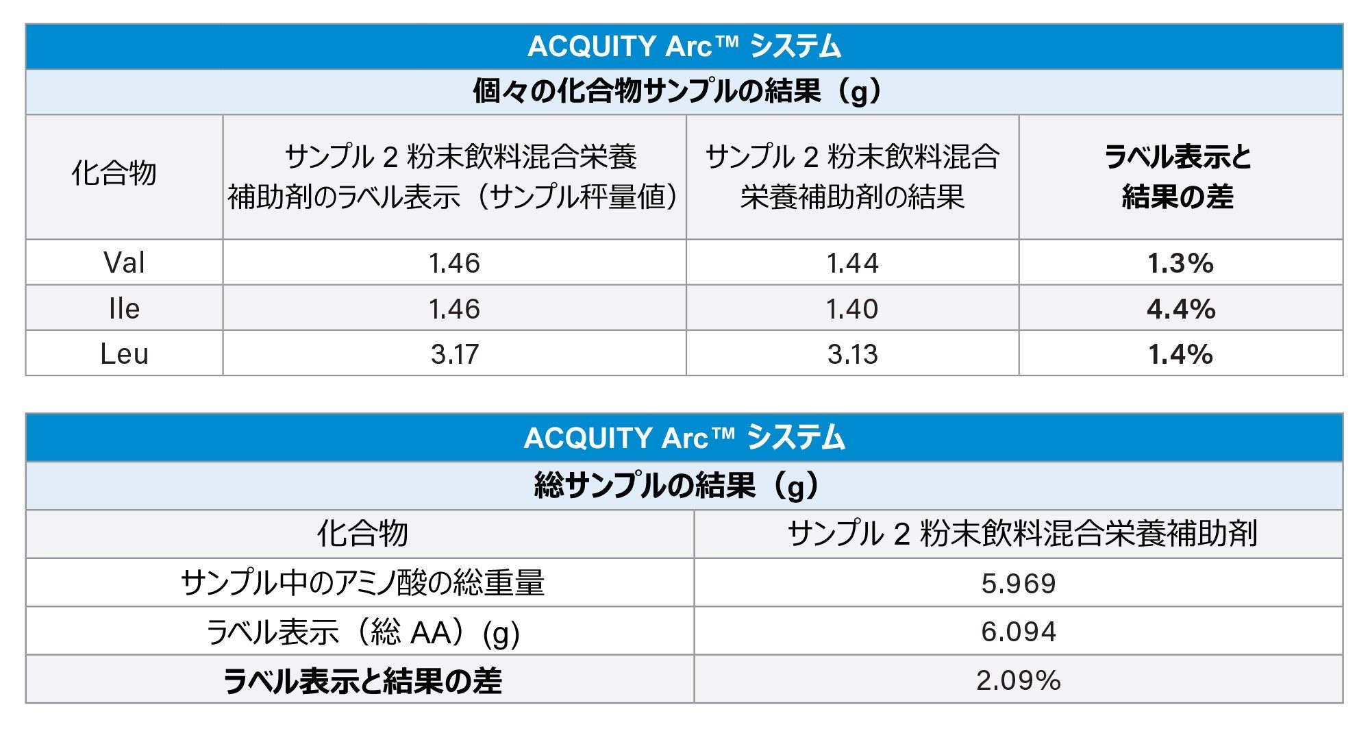 サンプル 2 についてのアミノ酸栄養補助剤サンプルの定量結果とラベル表示（g）の比較