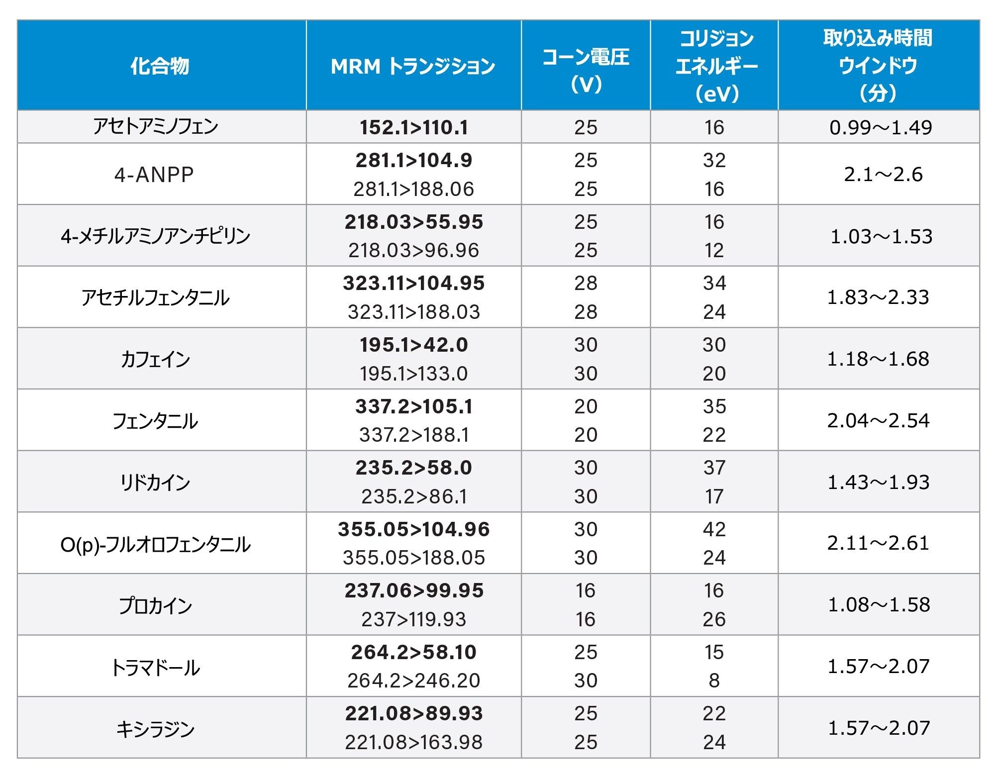 Xevo TQ Absolute および Xevo TQ-S micro の MRM 条件