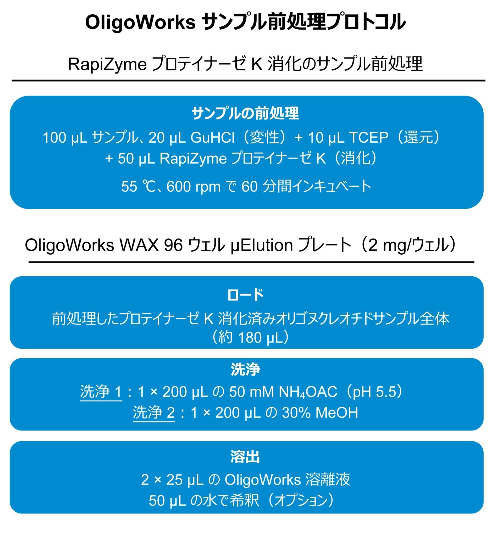 100 µL の出発血漿/血清サンプル用に最適化された OligoWorks キットプロトコル（製品番号：186010614）のグラフィック表示