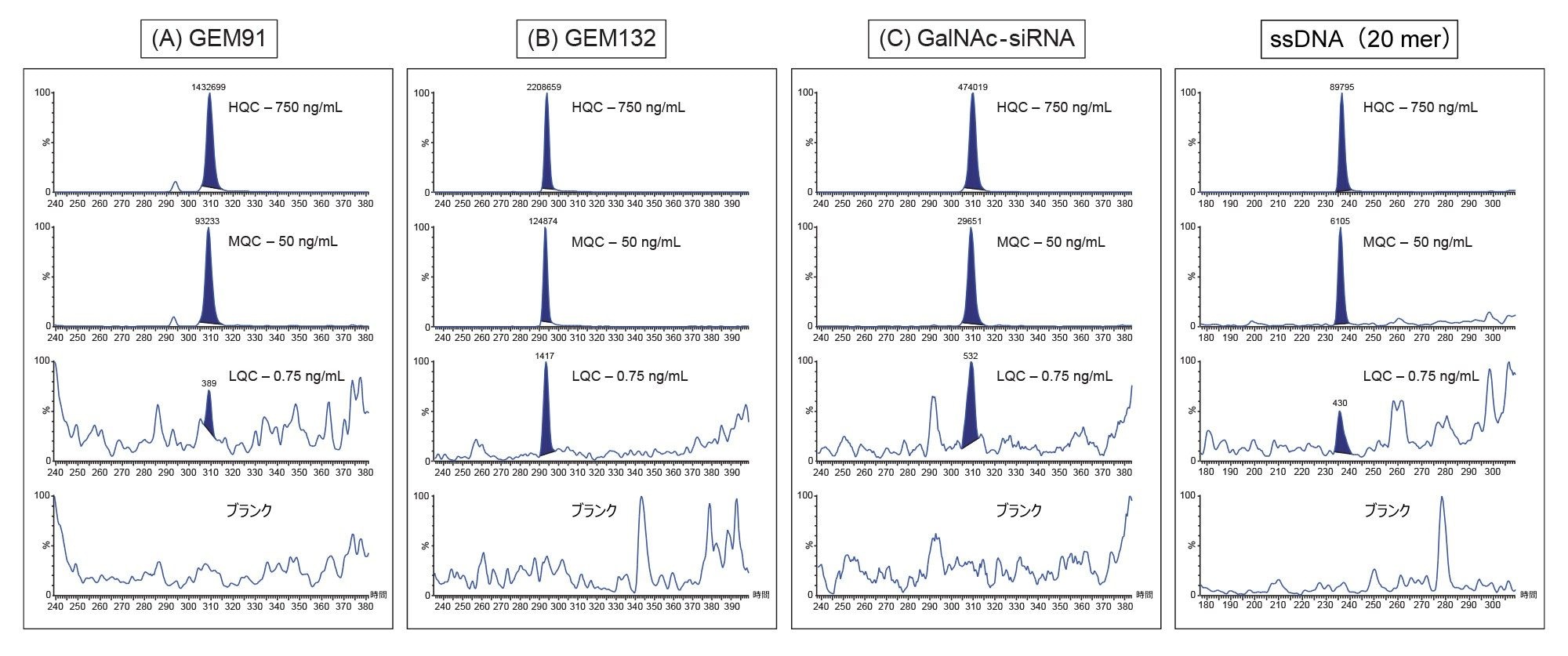 GEM91（A）、GEM132（B）、GalNAc（C）、ssDNA（D）の代表的な QC クロマトグラム