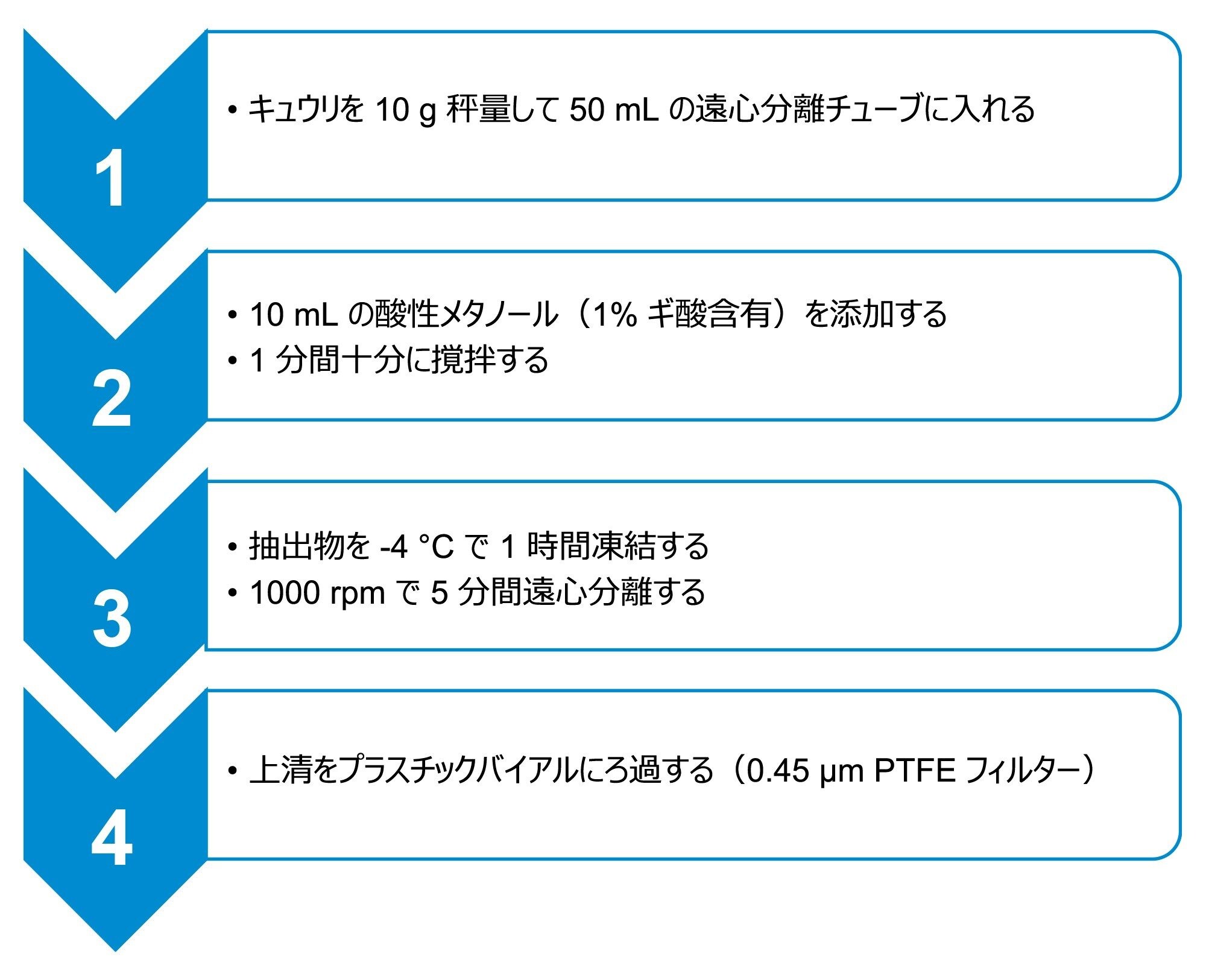 植物由来の食品用のサンプル抽出プロトコル