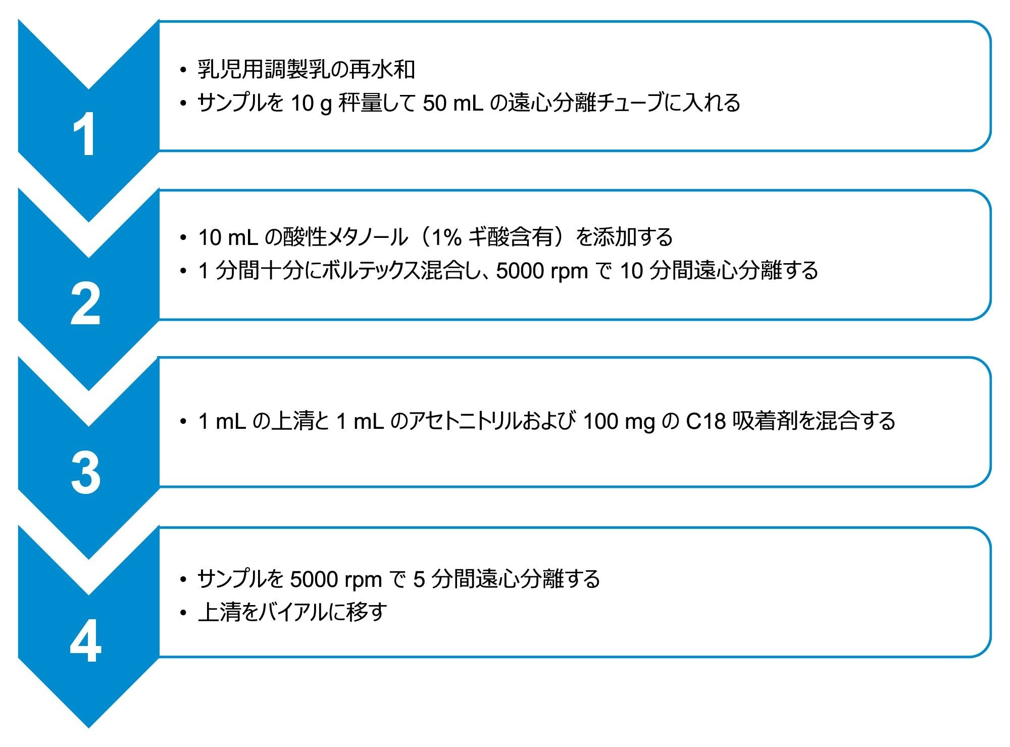 動物由来の食品用のサンプル抽出プロトコル