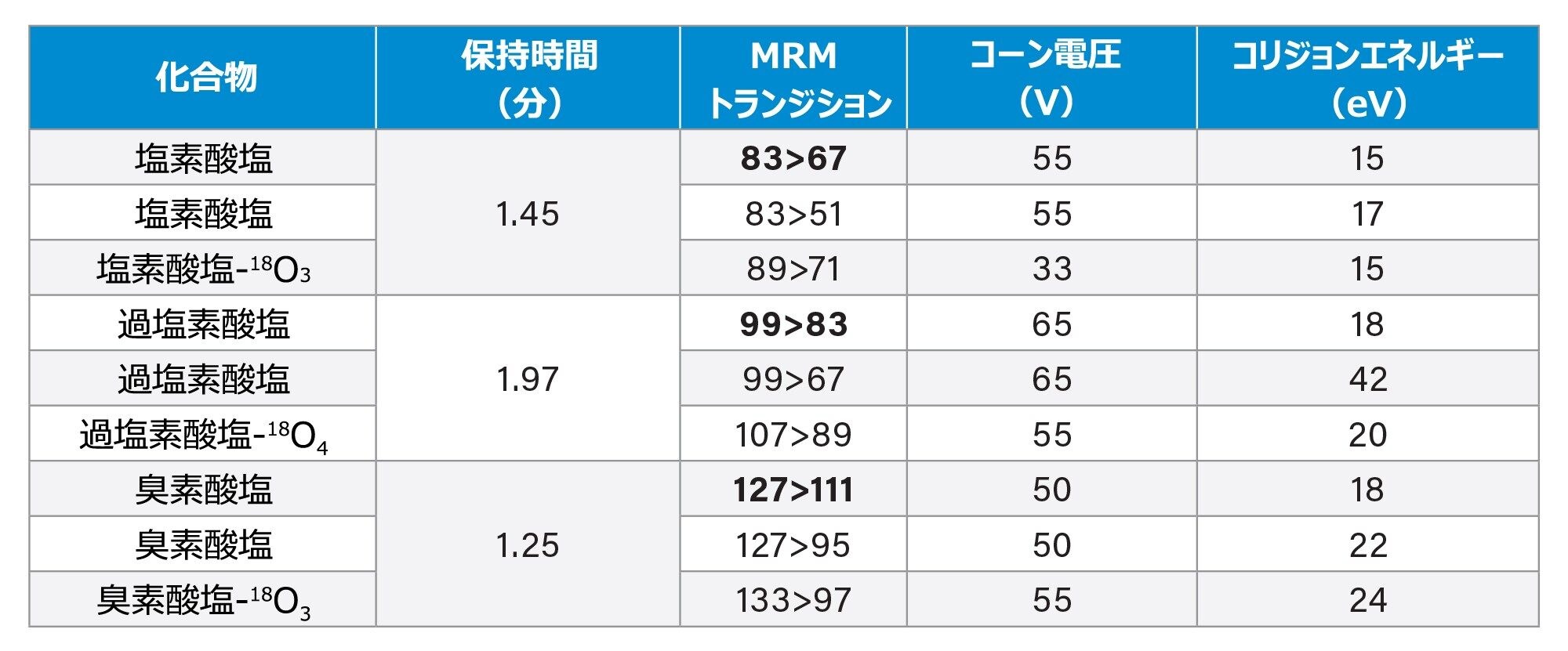 塩素酸塩、過塩素酸塩、臭素酸塩の MRM パラメーター