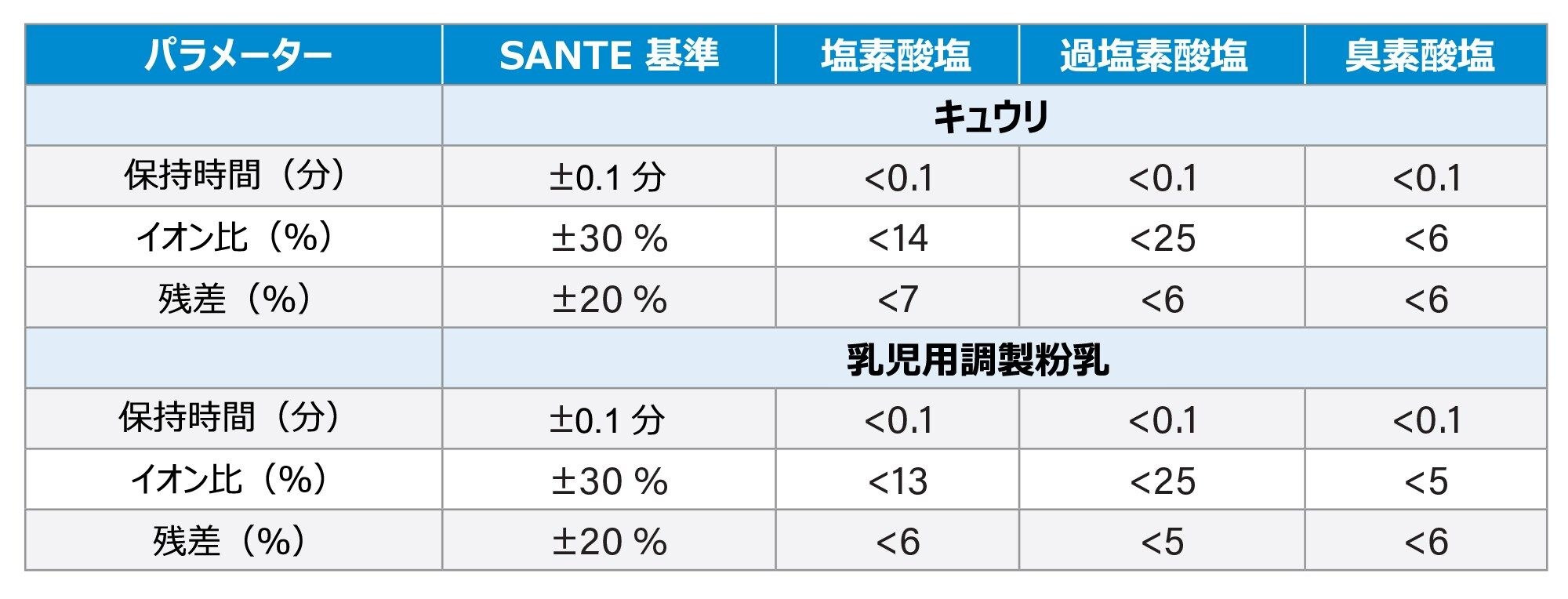 キュウリおよび乳児用調製粉乳中の塩素酸塩、過塩素酸塩、臭素酸塩のメソッドパラメーターのサマリー