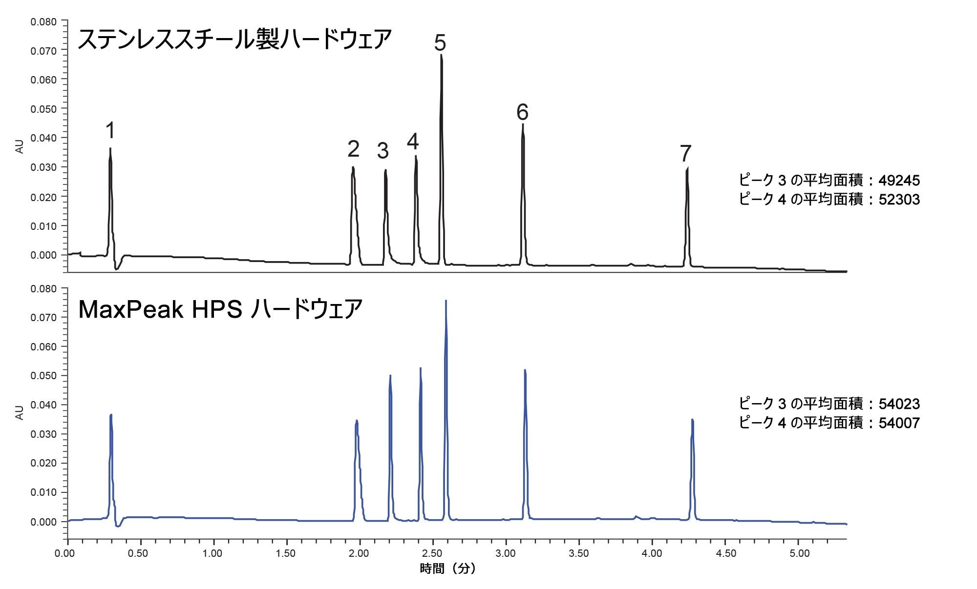 ACQUITY UPLC H-Class Plus での被験混合物の分離