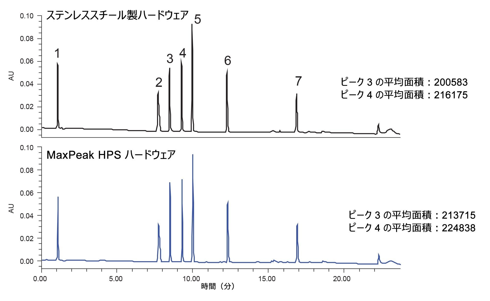 Alliance HPLC での被験混合液の分離