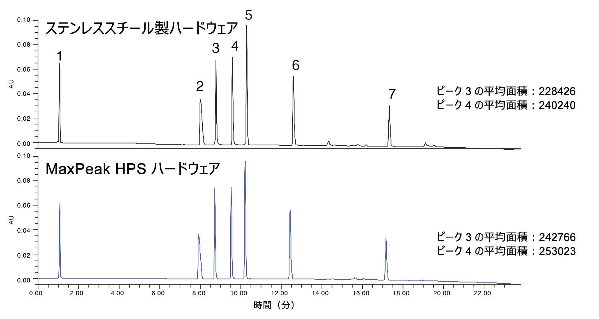 TUV を搭載した Arc HPLC での被験混合物の分離