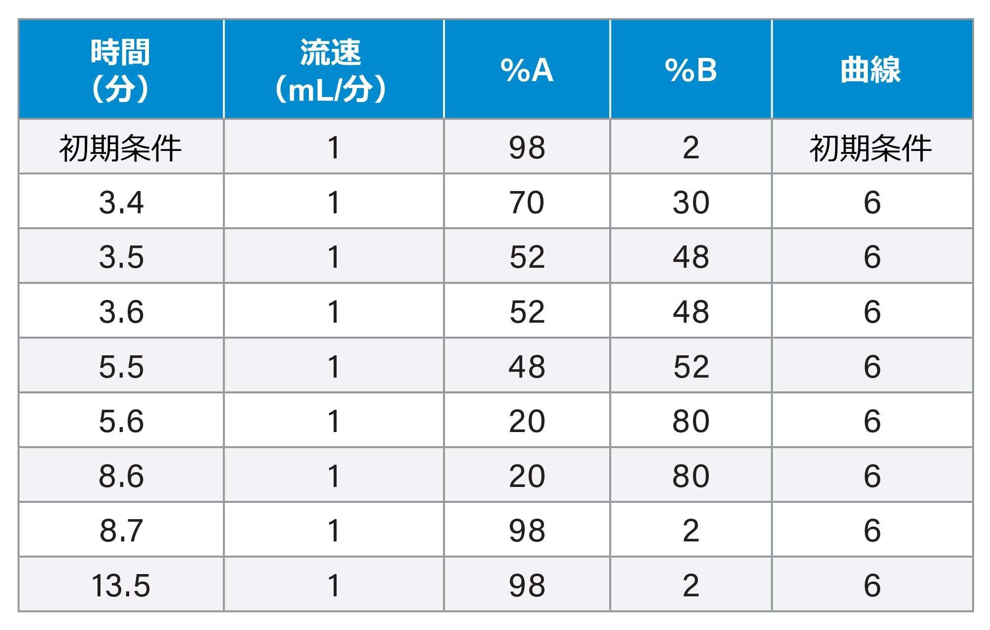 グラジエントテーブル