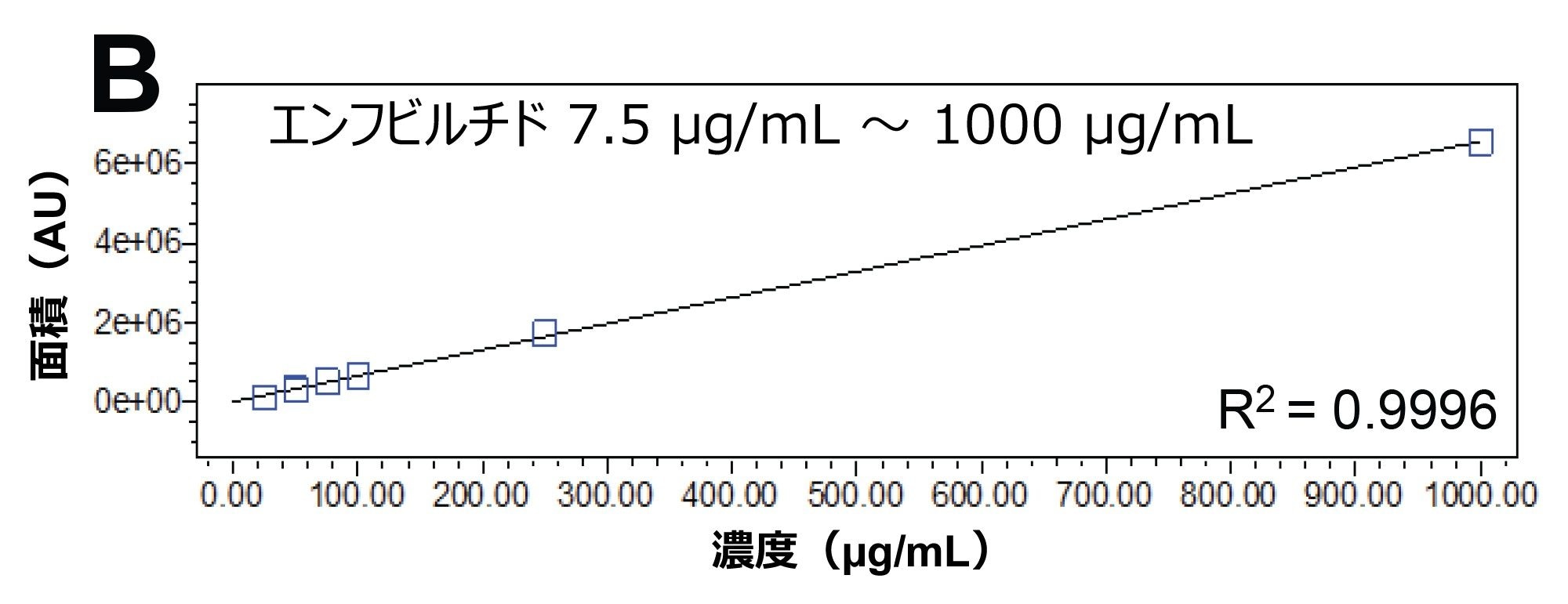 エンフビルチドの検量線