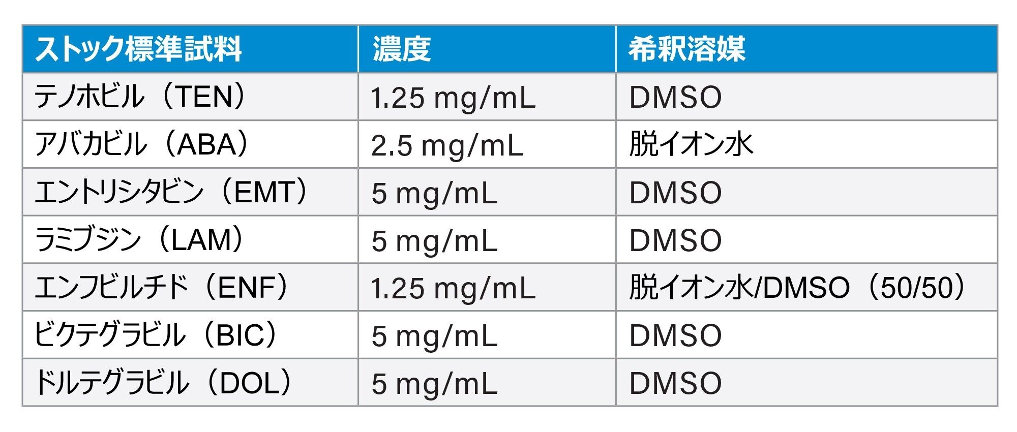 ストック溶液のリスト