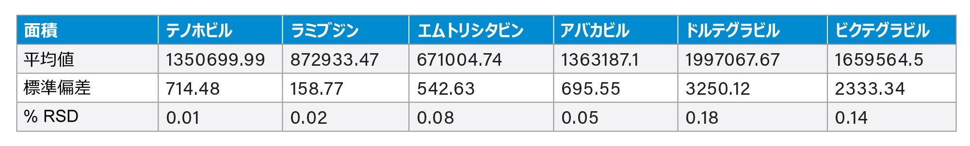 抗レトロウイルス薬の面積の結果