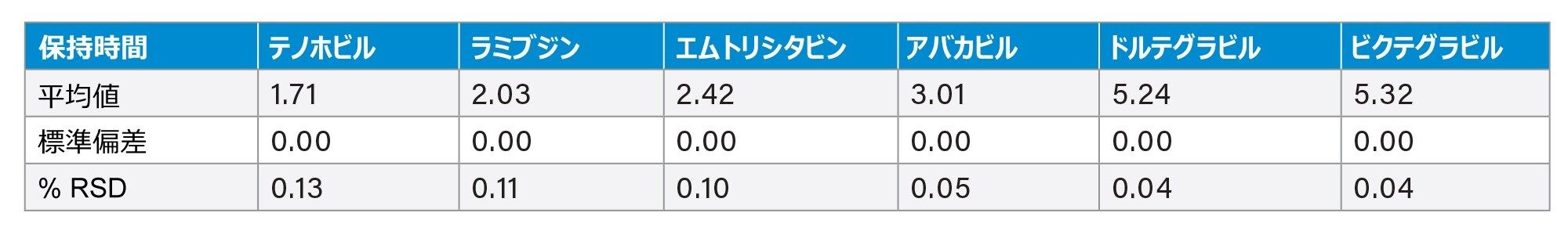 HIV 薬標準試料の保持時間の結果