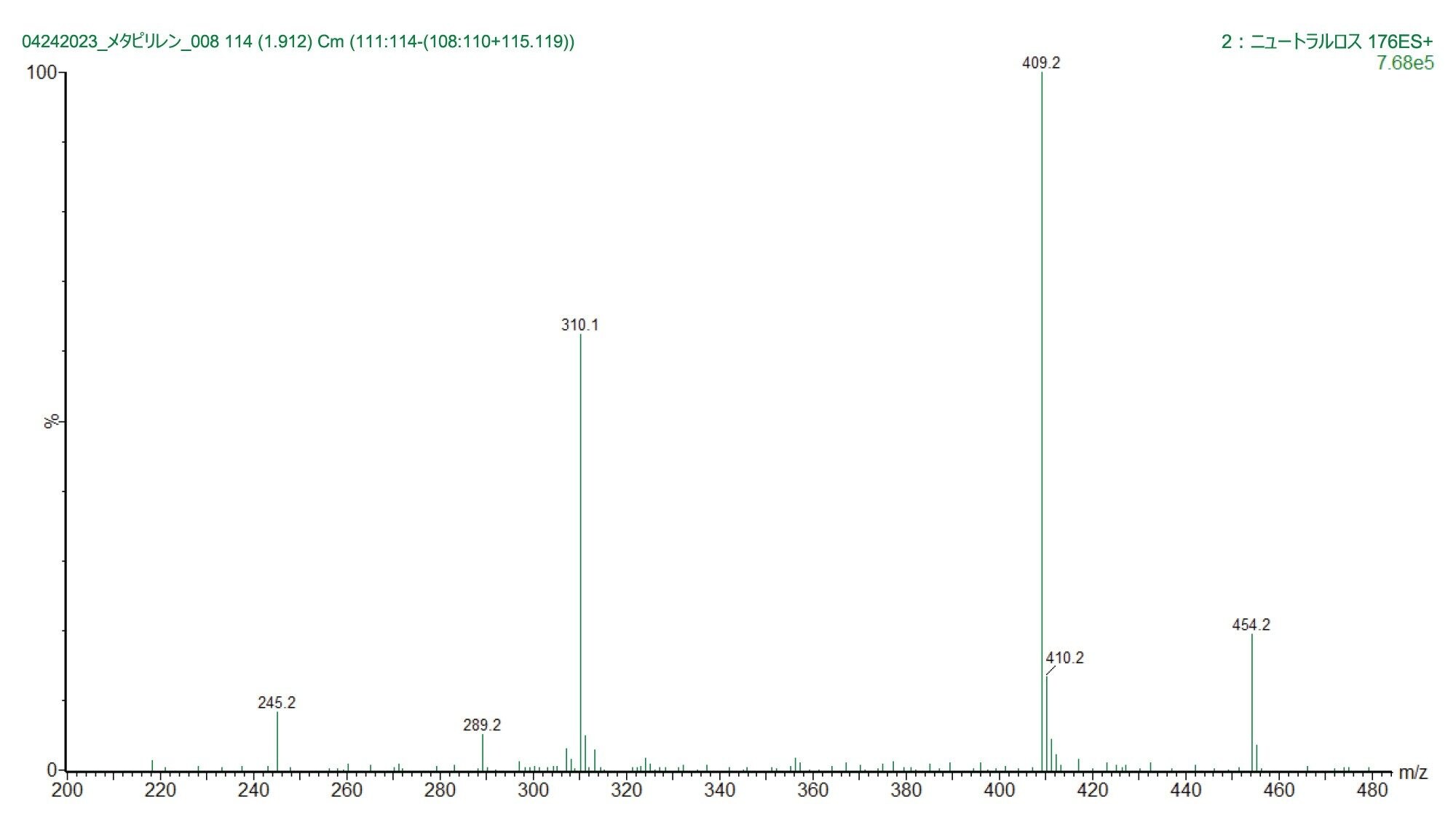 コンスタントニュートラルロス分析で得られた 1.88 分に溶出するピークの MS1 スペクトル