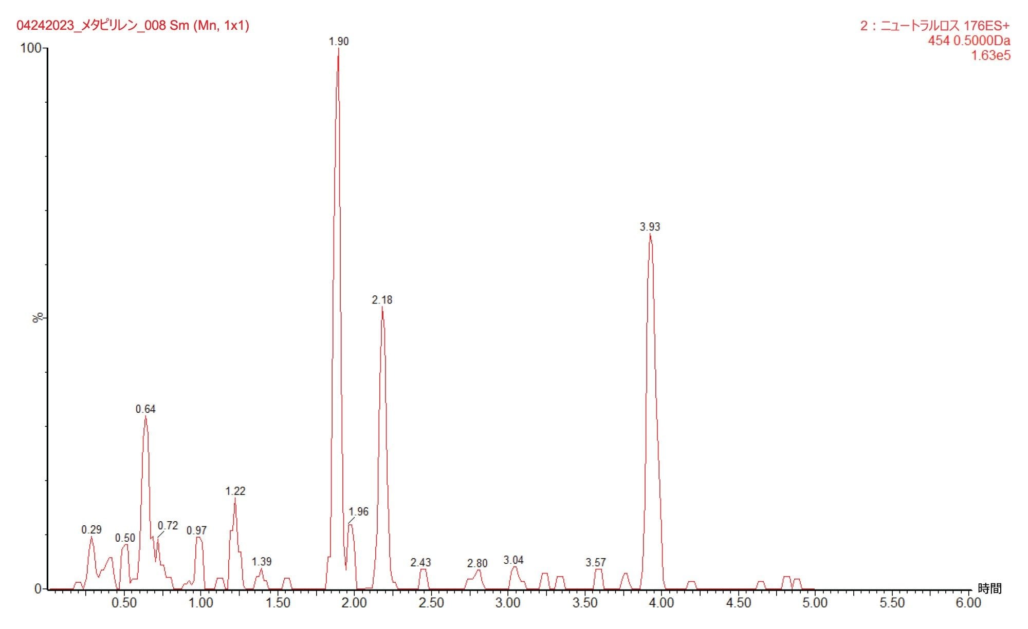 LC-MS/MS で得られた抽出イオンクロマトグラム（m/z = 454）