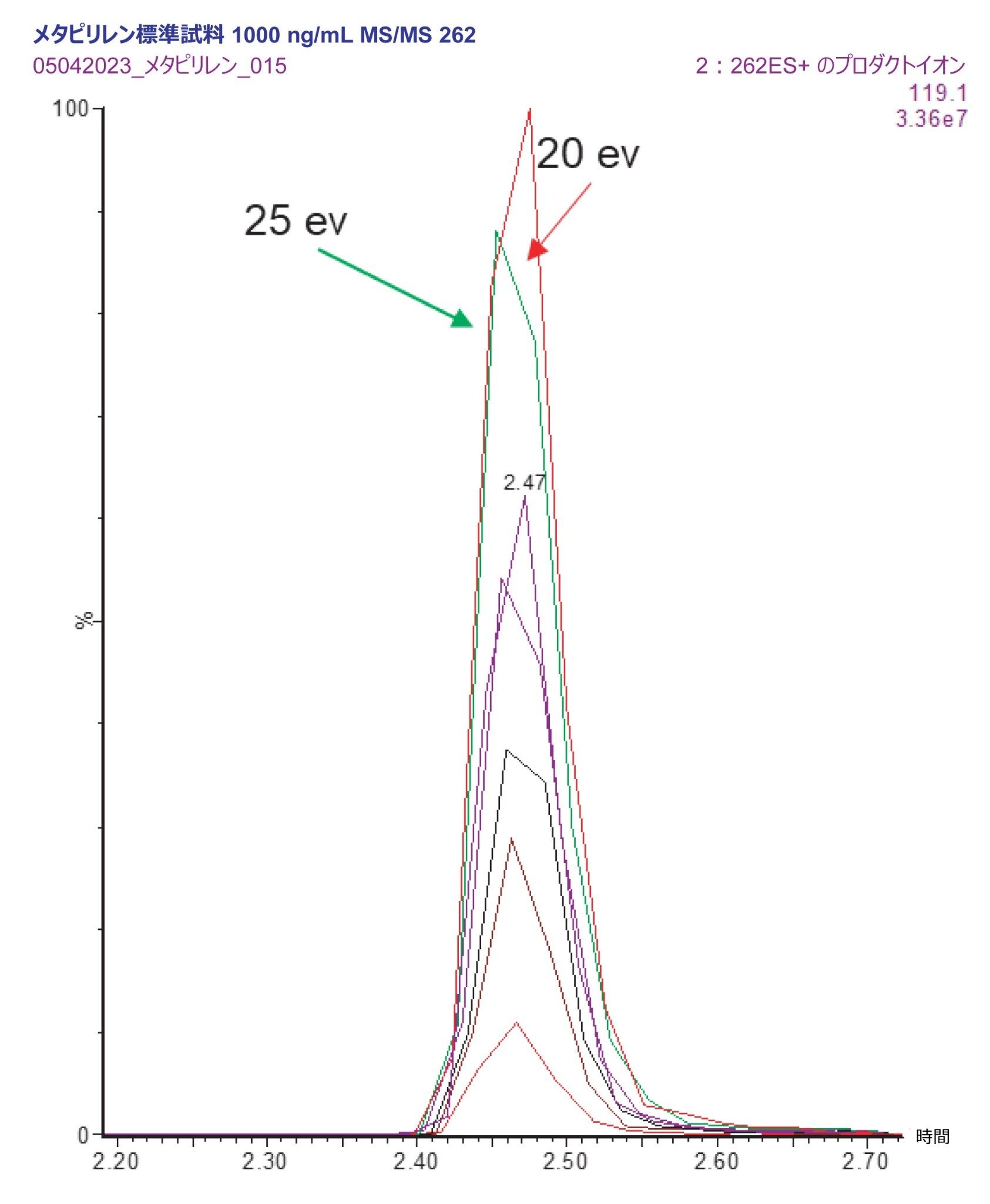 5 ～ 50 eV の範囲のコリジョンエネルギーを使用したメタピリレンのピークレスポンスのばらつき