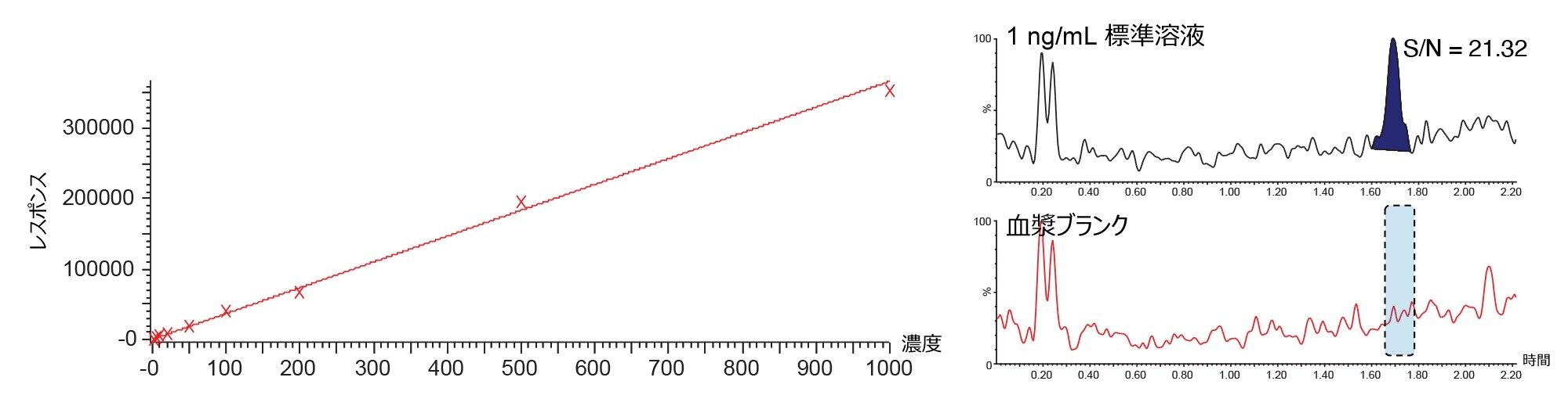 ラット血漿中の範囲 1 ～ 1000 ng/mL にわたるメタピリレンの分析で得られた検量線。挿入図のクロマトグラムには、1 ng/mL の血漿キャリブレーション試薬およびブランクの血漿抽出物を示します