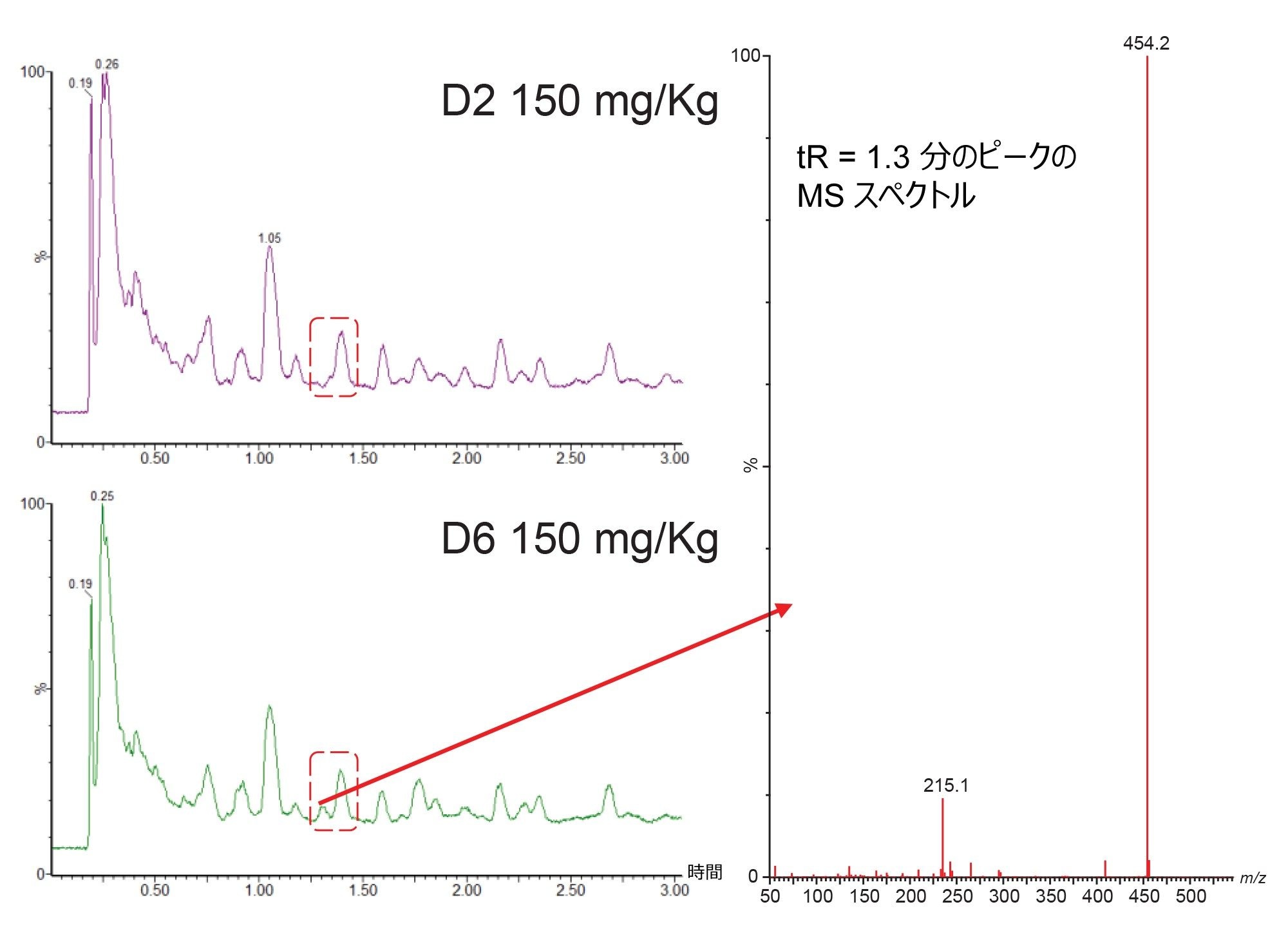 メタピリレンを 150 mg/Kg で経口投与した後の D2 および D6 におけるラット尿サンプルでの RADAR 取り込み