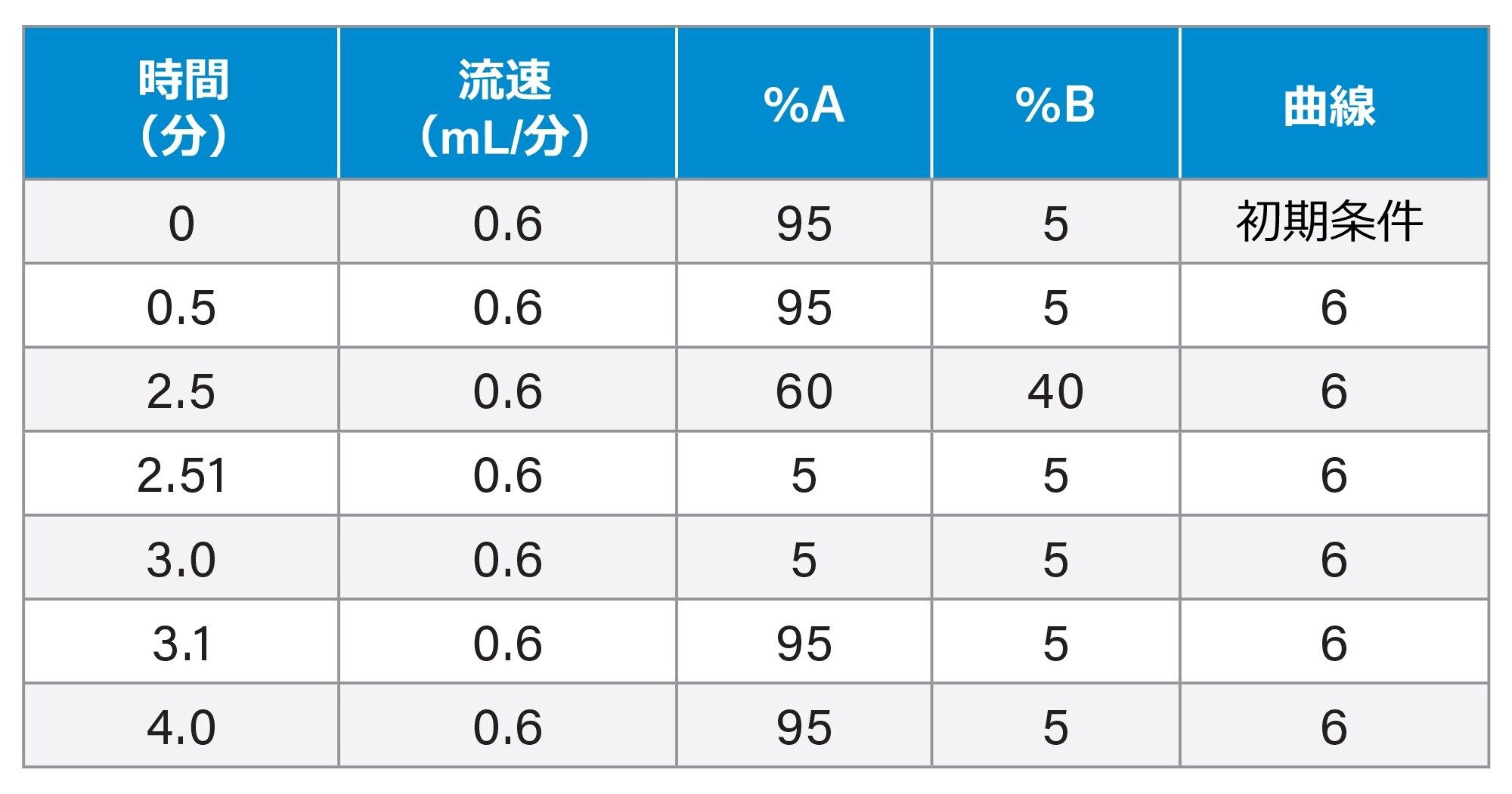 グラジエントテーブル（血漿の分析）