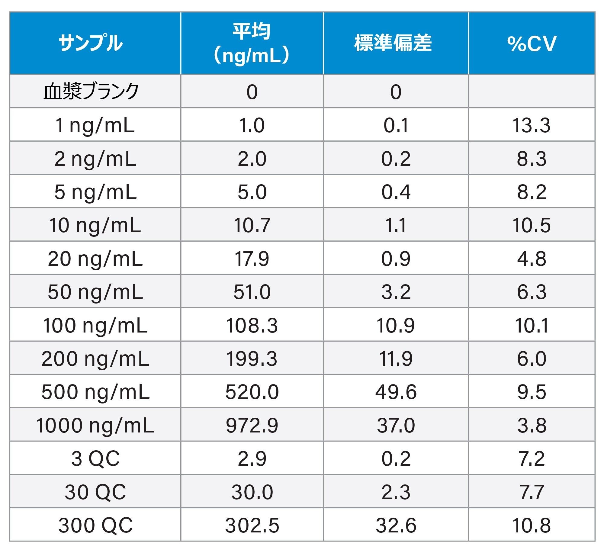 ラット血漿中のメタピリレン測定に関する日間バリデーションの結果