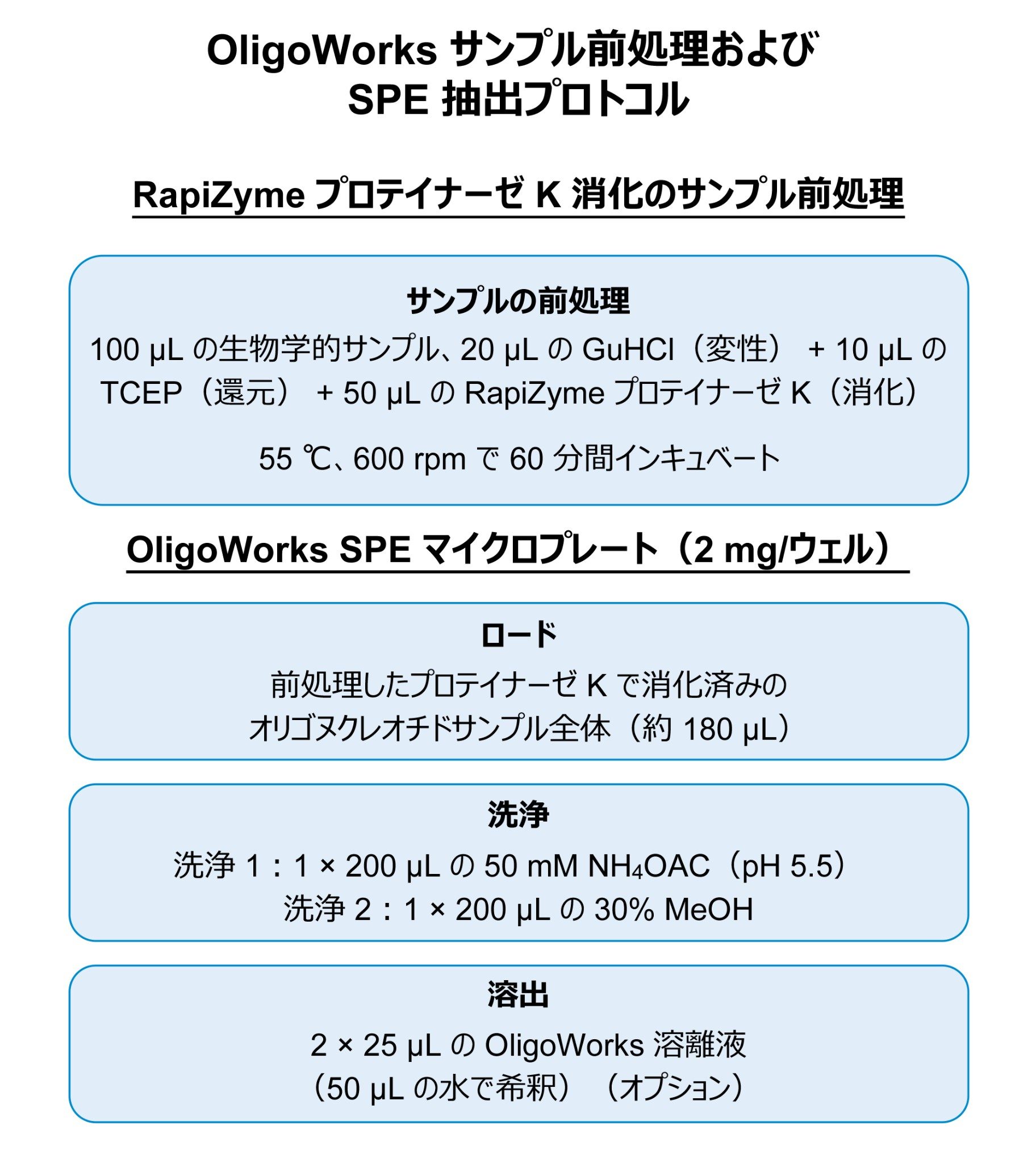 100 µL の出発血漿/血清サンプル用に最適化された OligoWorks バイオアナリシスサンプル前処理マイクロプレートキットプロトコル（製品番号：186010614）のグラフィック表示