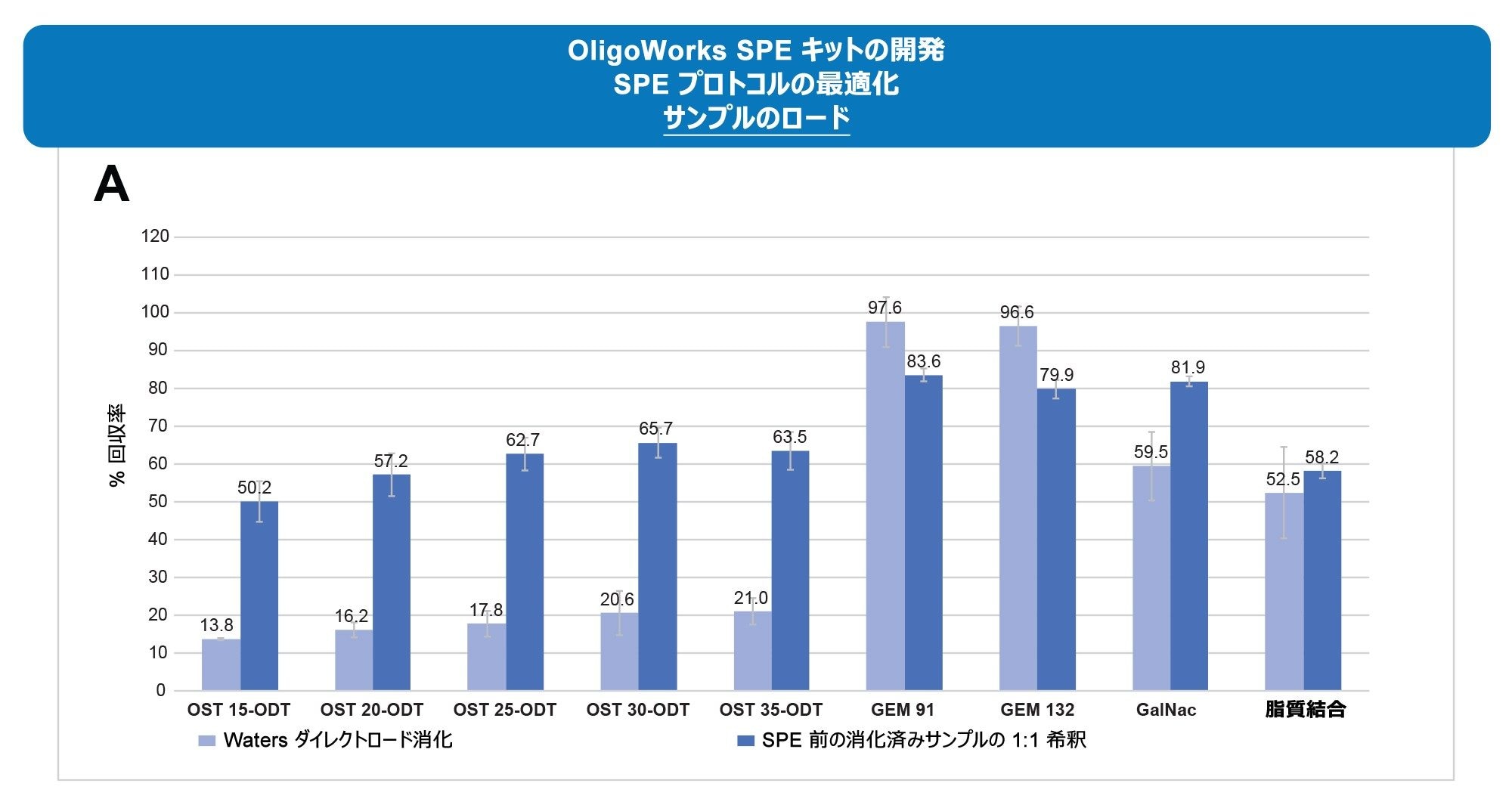  OligoWorks SPE マイクロプレートキットでの消化済みサンプルのロード量の最適化