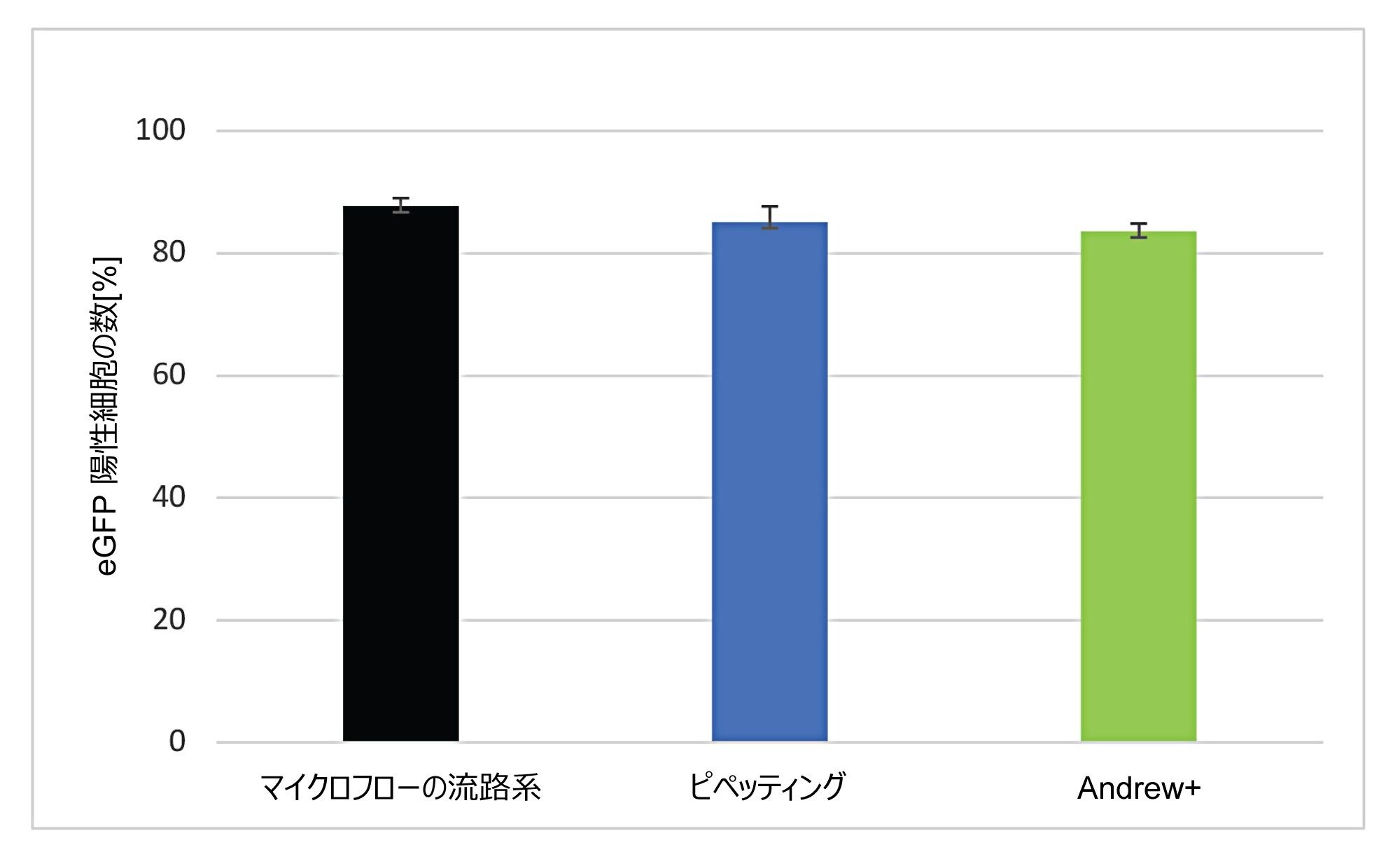 LNP の HepG2 細胞へのトランスフェクション効率の比較