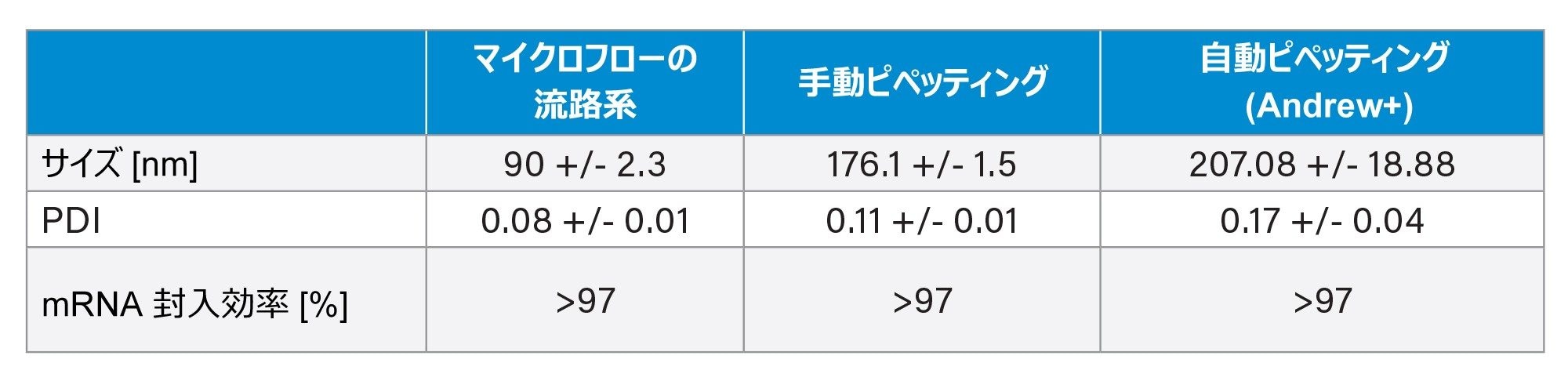 LNP の特性解析および調製メソッド間の比較