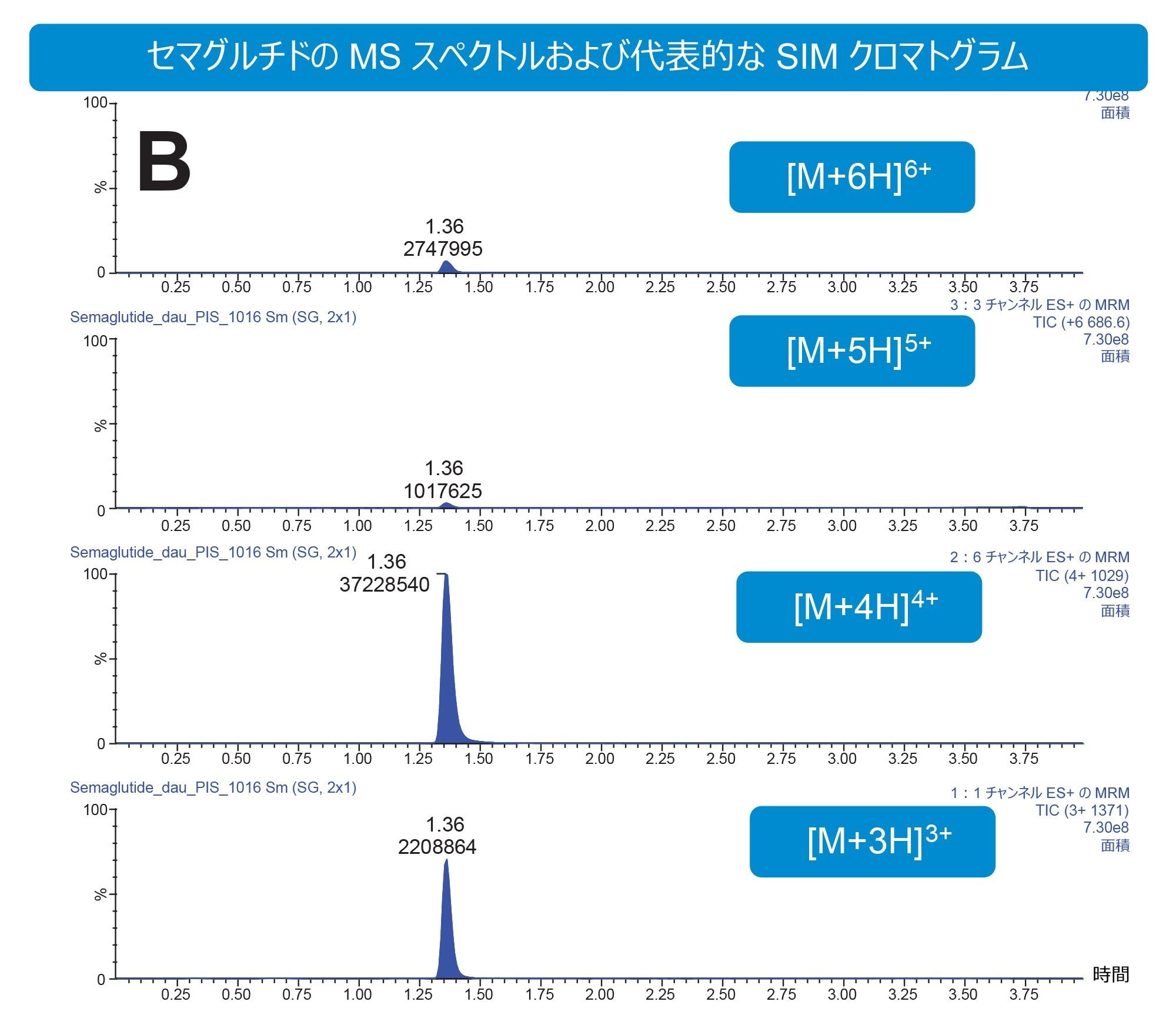 セマグルチドの MS スペクトルおよび代表的な SRM クロマトグラム