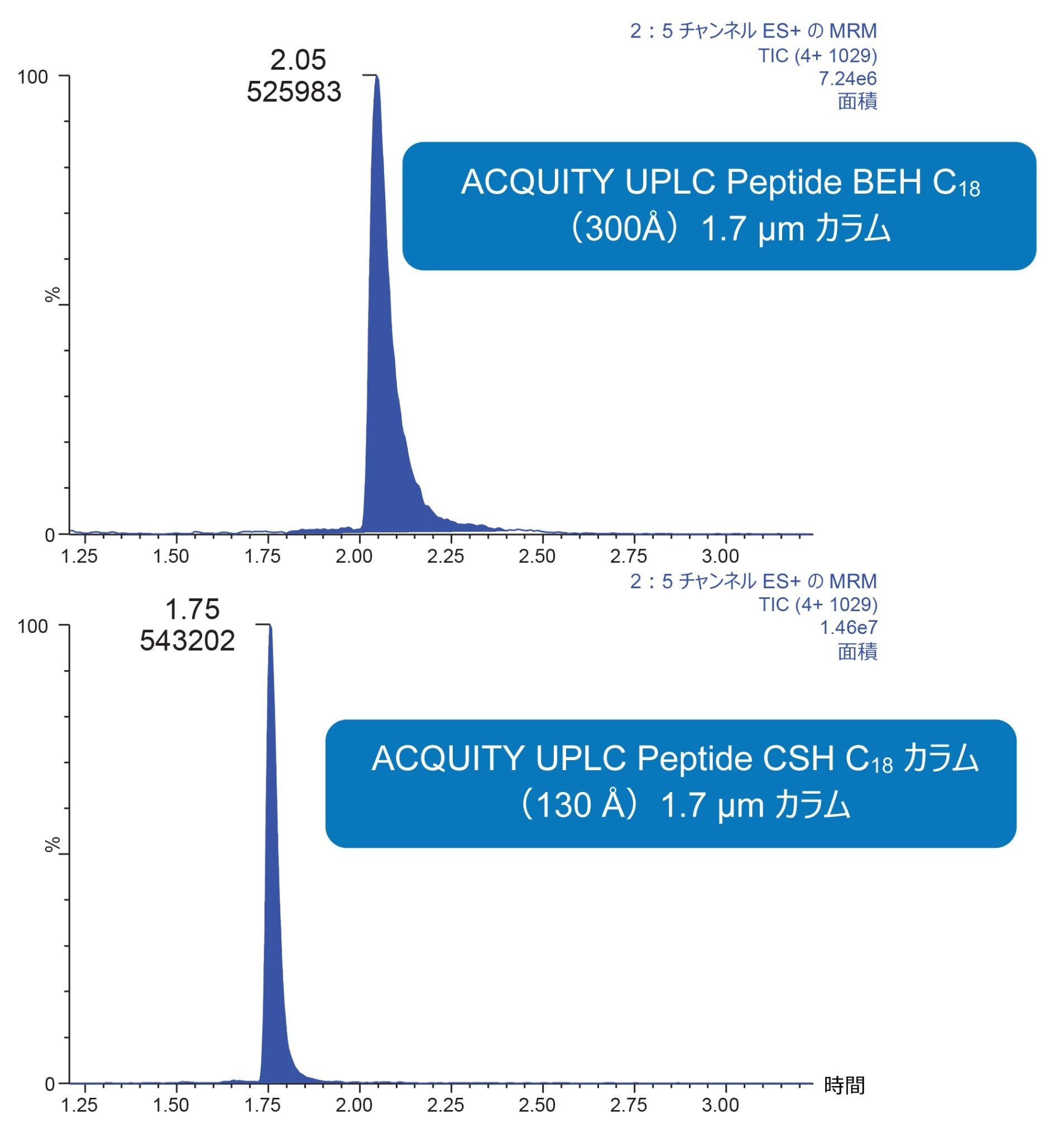 ACQUITY UPLC Peptide を比較したセマグルチド用 LC カラムの評価