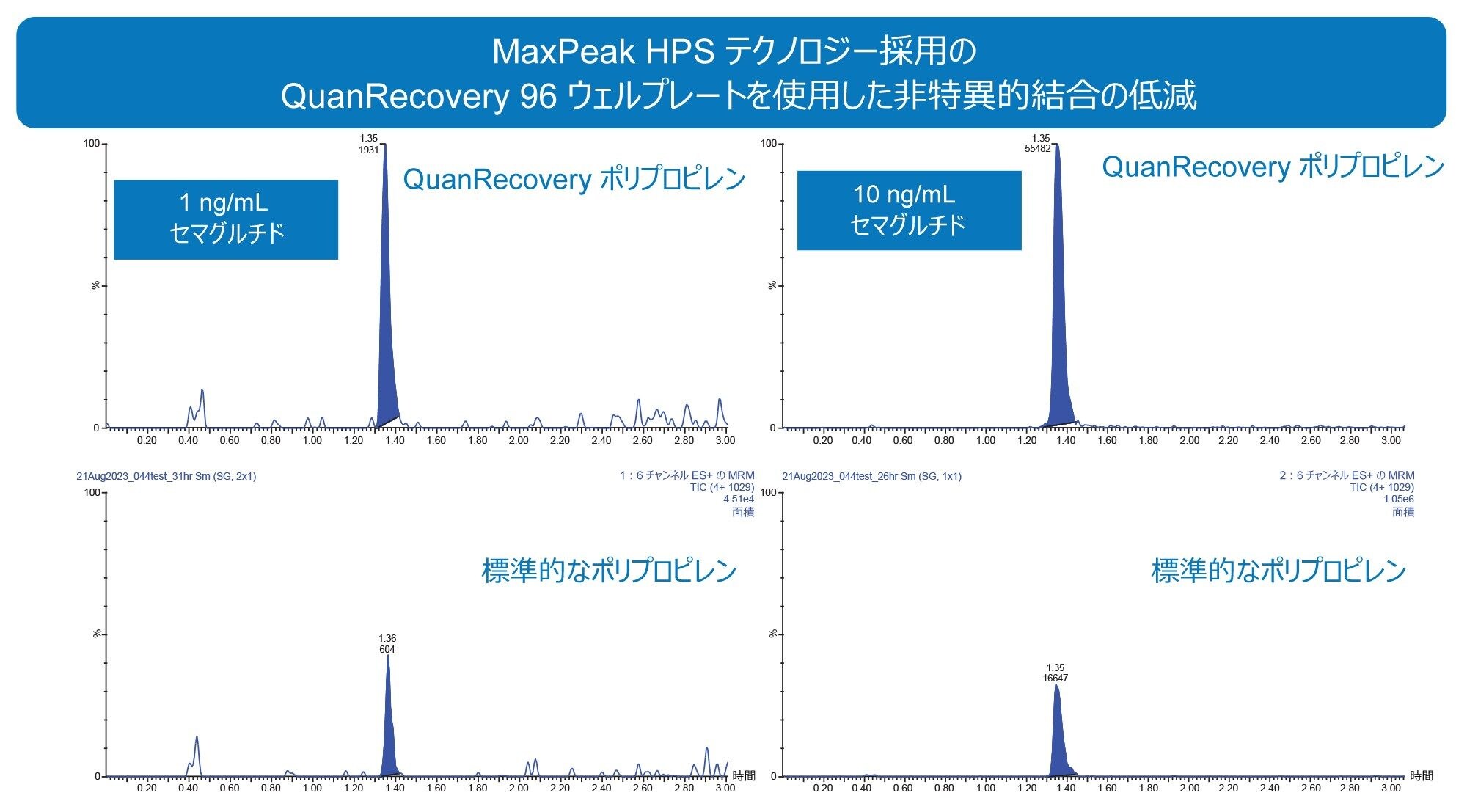 QuanRecovery の使用による回収容器への疎水性 NSB の低減