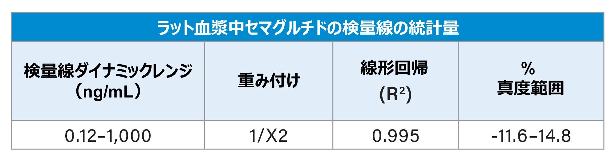 血漿から抽出されたセマグルチドの検量線の統計量