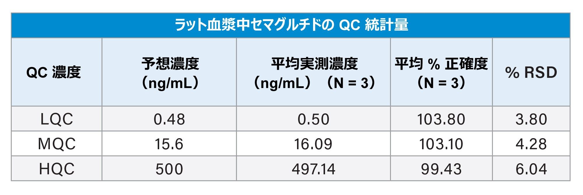 血漿から抽出されたセマグルチドの QC の統計量