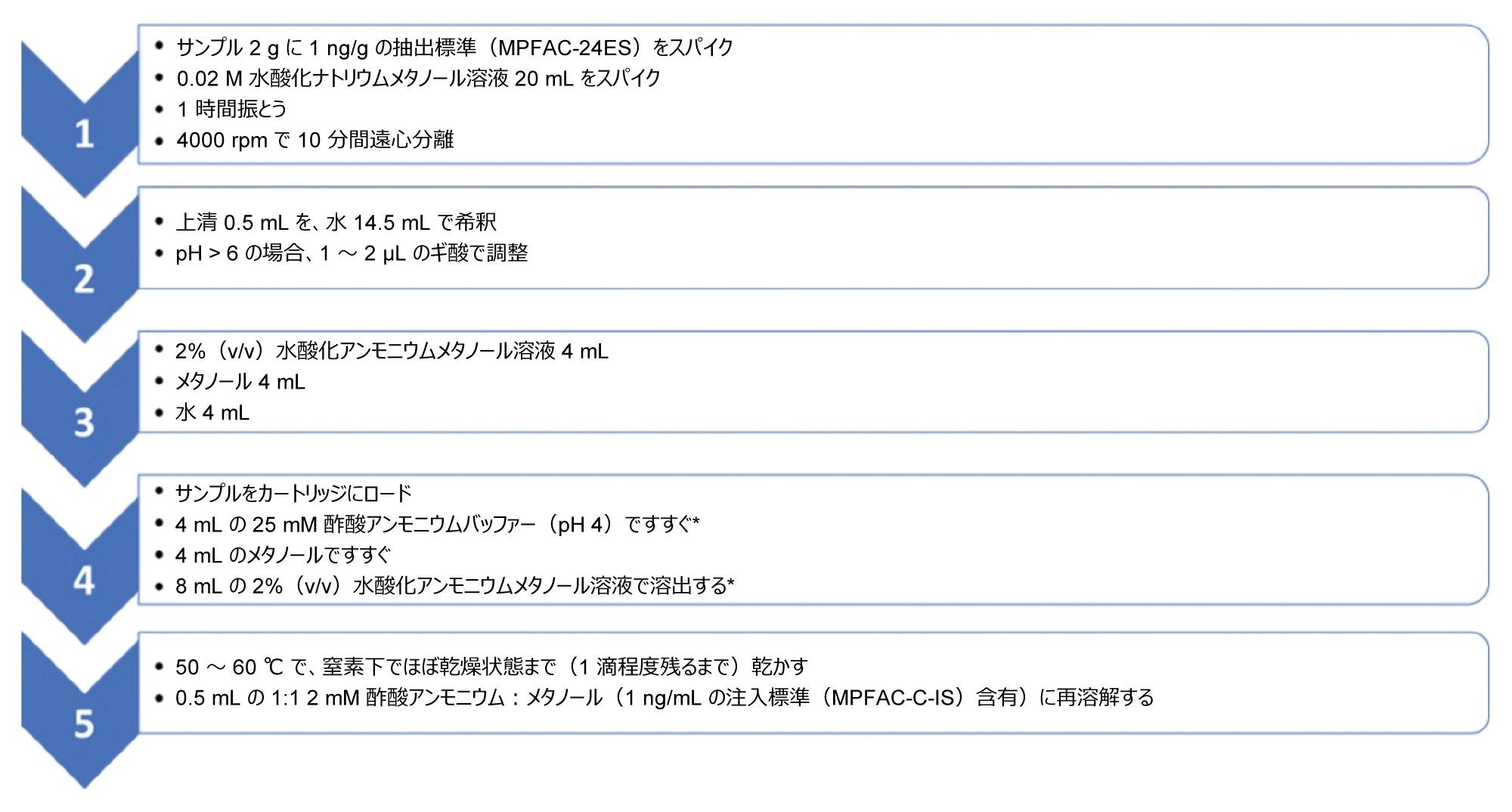 抽出物の SPE クリーンアップ手順。（*）を付けたステップは、このステップで使用する溶媒を使用してサンプルチューブをすすいでからこのステップを実施する必要があることを示します。