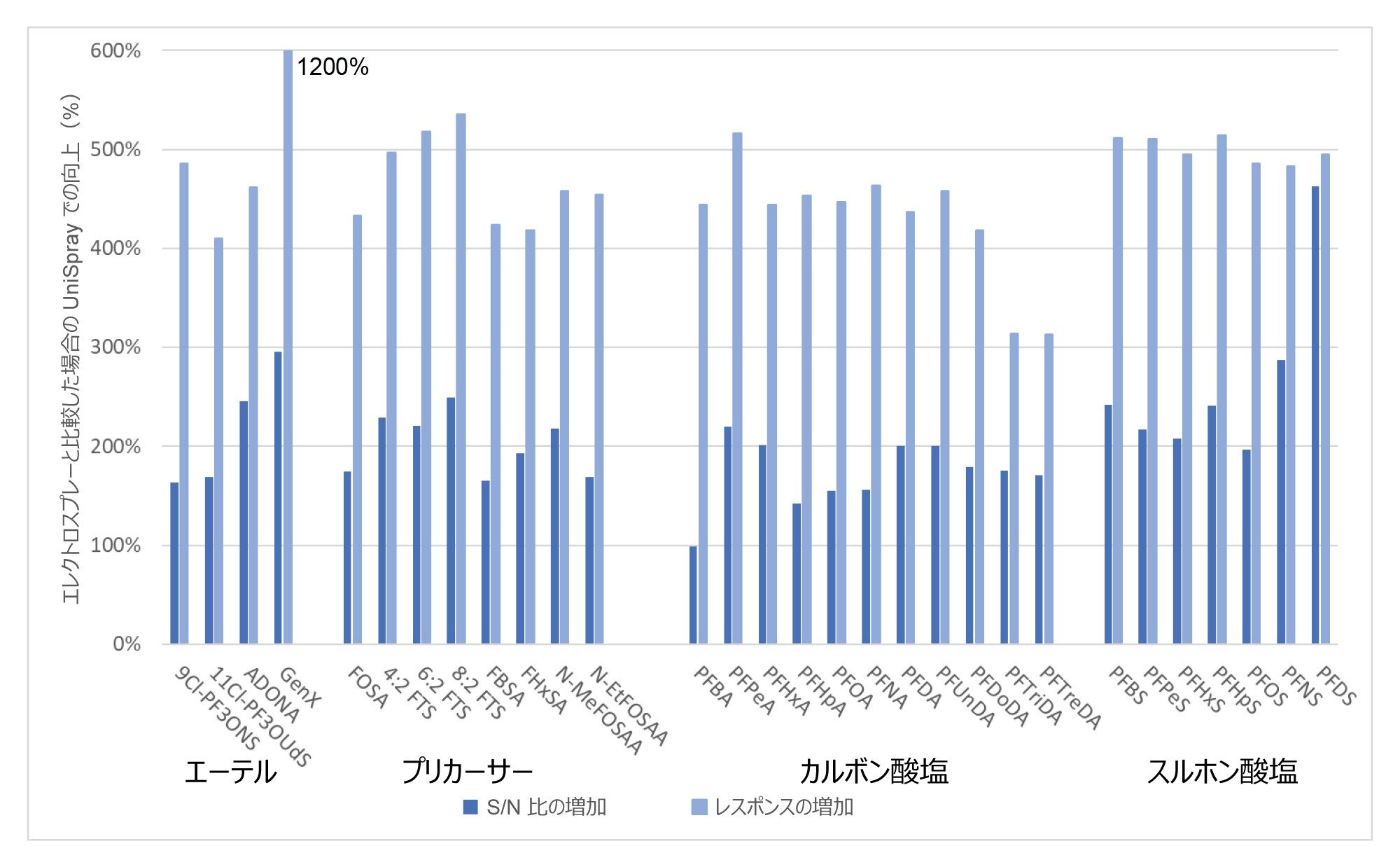 UniSpray およびエレクトロスプレーで得られた PFAS 分析種に対するレスポンスおよび S/N 比の比較