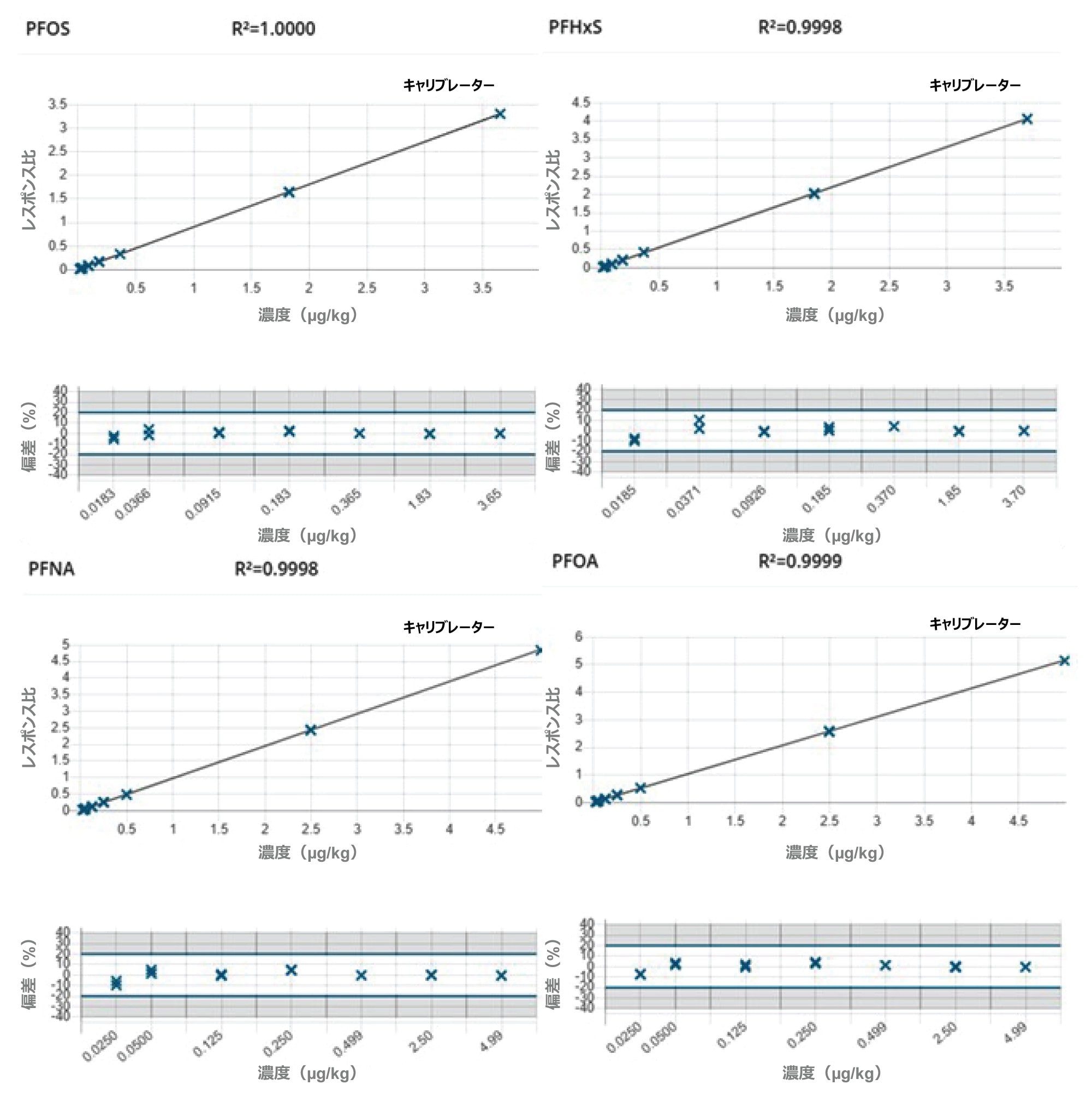 PFOA、PFNA、PFHxS、PFOS のキャリブレーショングラフ（0.005 ～ 1 ng/mL）