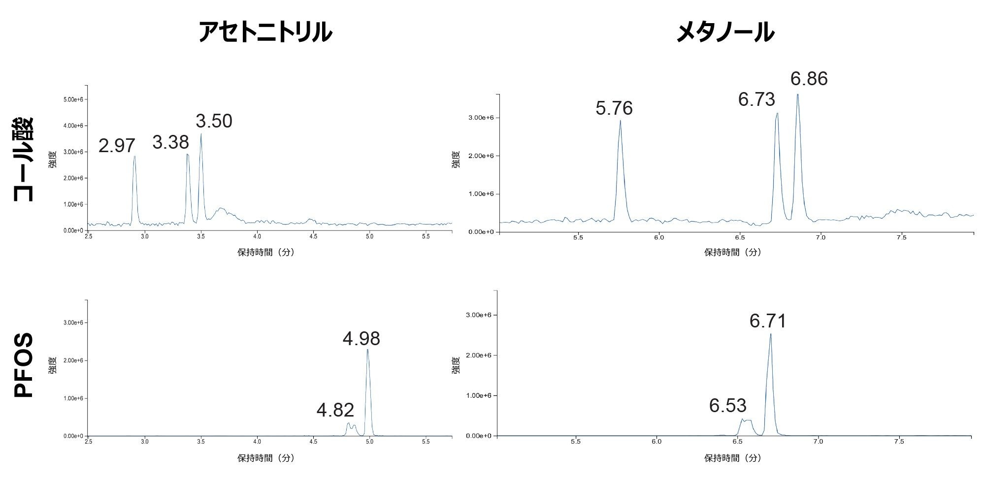 PFOS 異性体からのコール酸の分離の比較