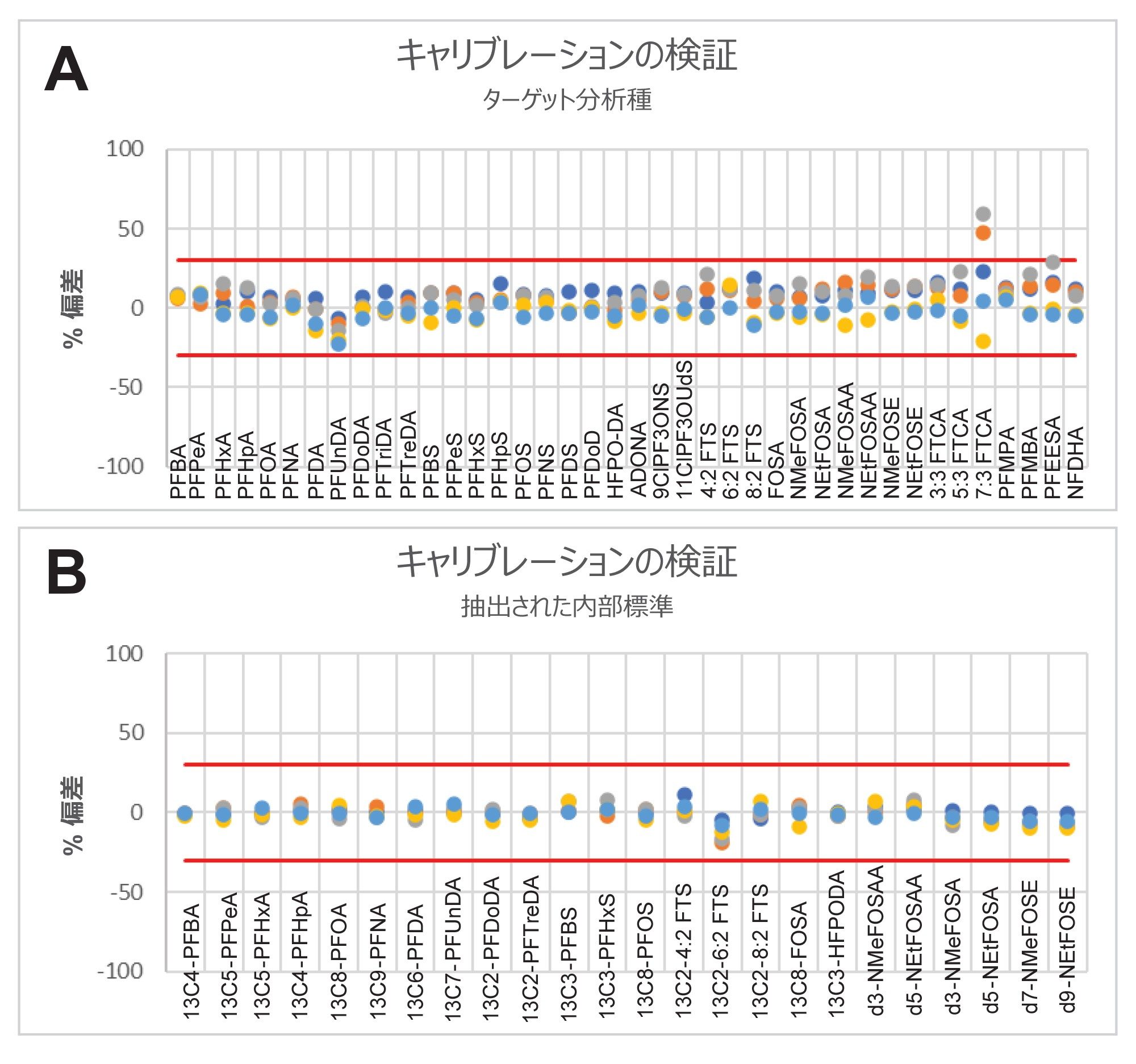 一定期間にわたるバッチ実行中に注入した CV の各注入の偏差