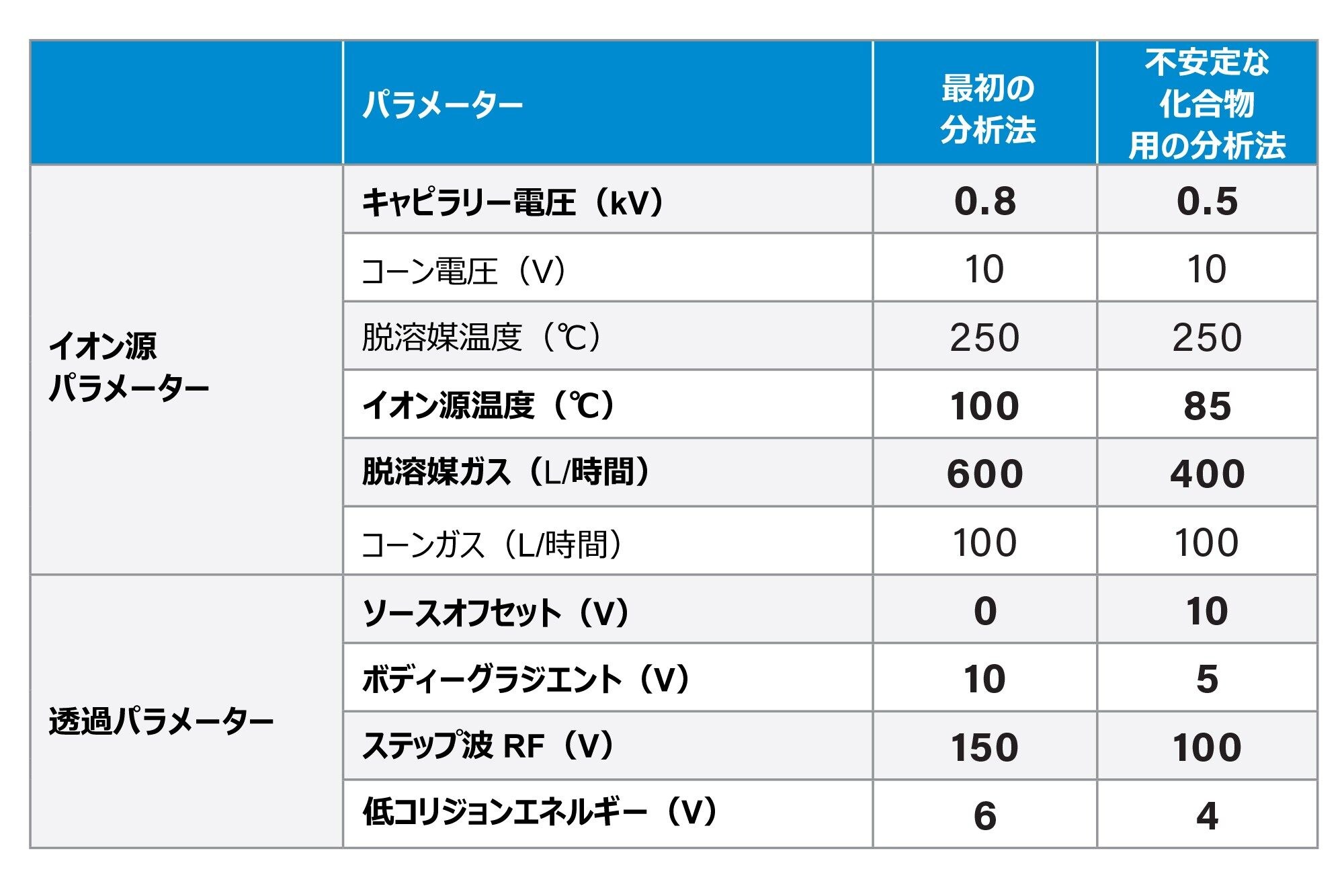 最初の取り込みメソッドおよび不安定な化合物用の取り込みメソッドのイオン源パラメーターおよび透過パラメーター