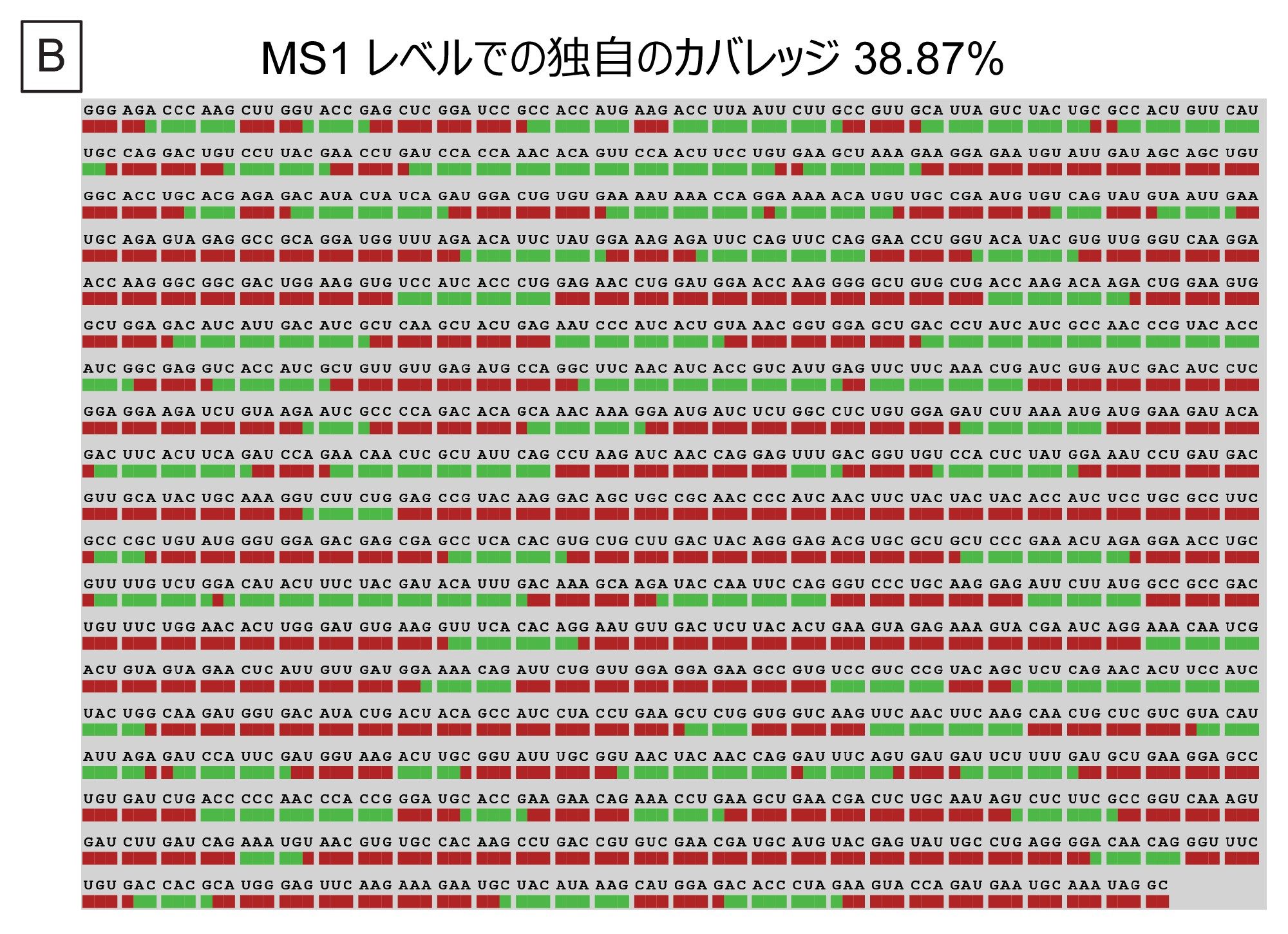 Coverage Viewer マイクロアプリで可視化した、MS1 によって可能になったシーケンスカバレッジ。