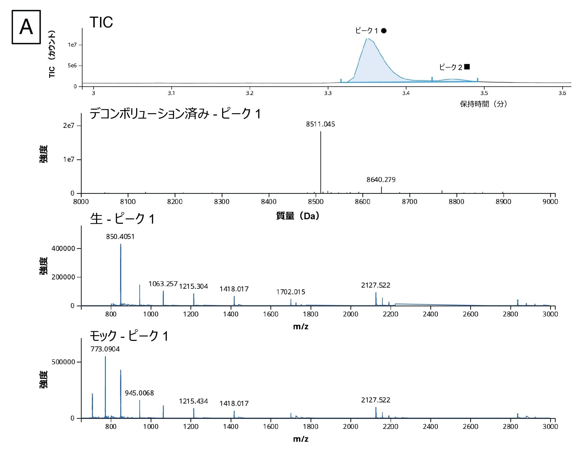 （A）3.37 分（丸印）のピークの TIC スペクトル、デコンボリューション済みスペクトル、生スペクトル、およびモックスペクトル